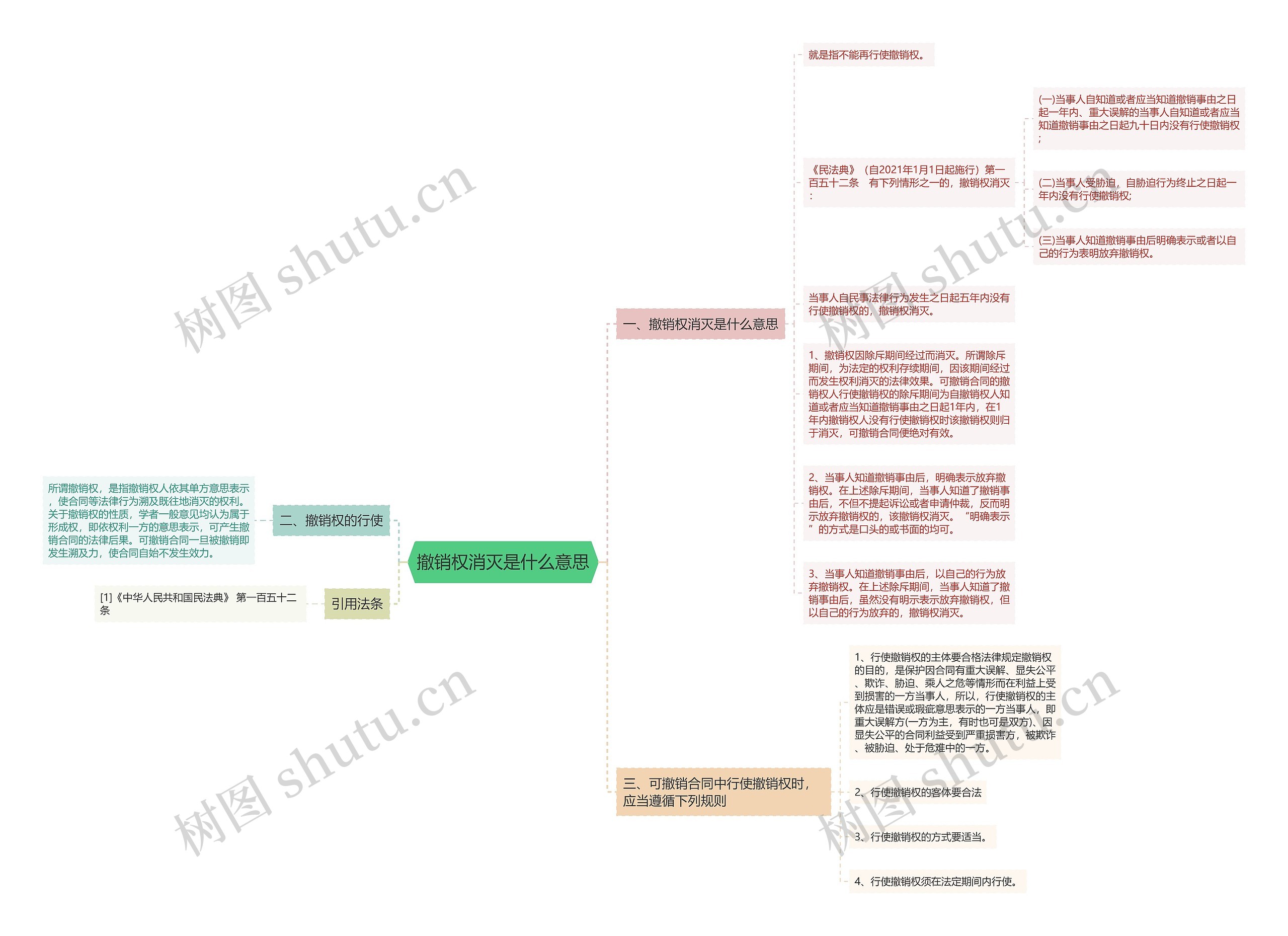 撤销权消灭是什么意思思维导图