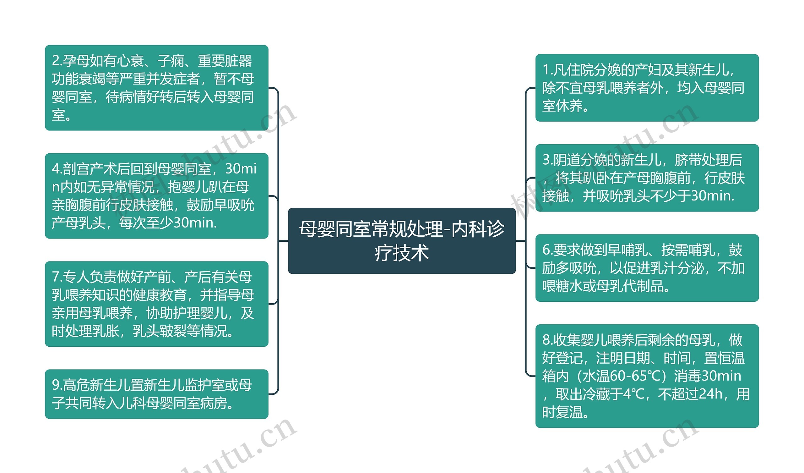 母婴同室常规处理-内科诊疗技术思维导图