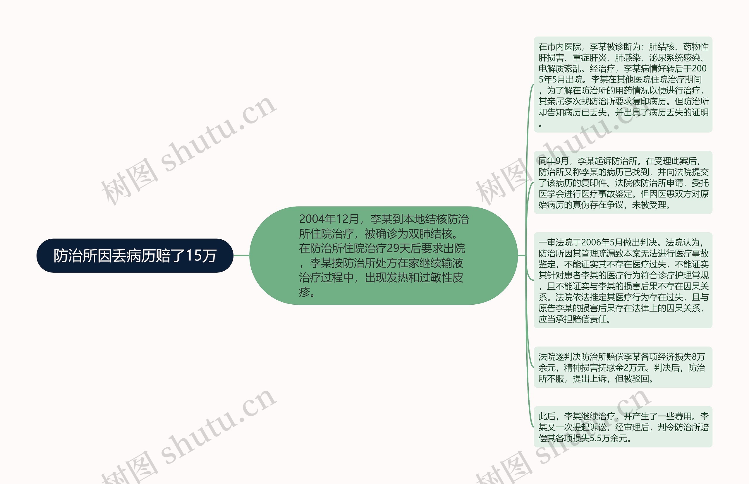 防治所因丢病历赔了15万思维导图