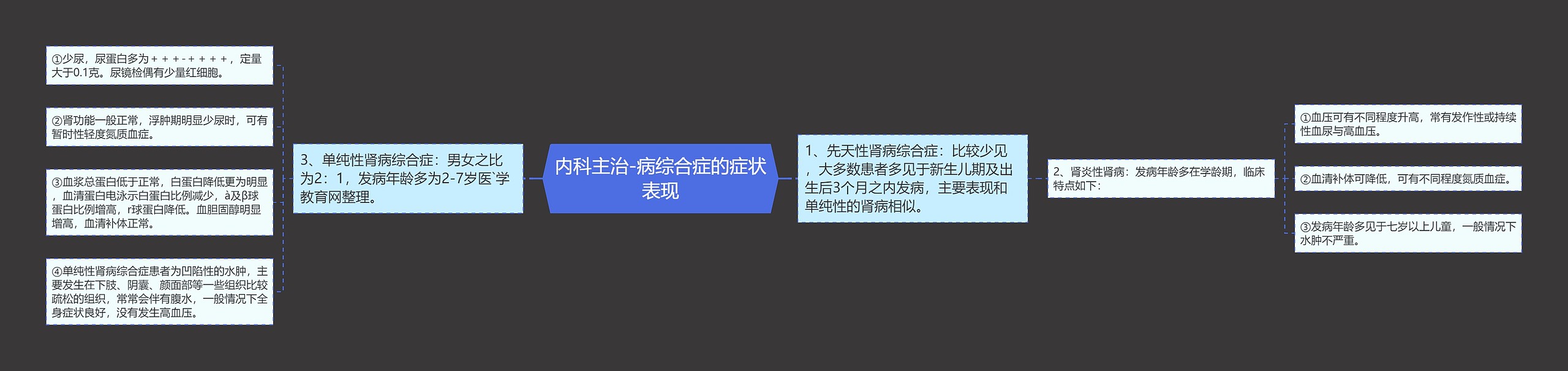 内科主治-病综合症的症状表现 内科主治-病综合症的症状表现