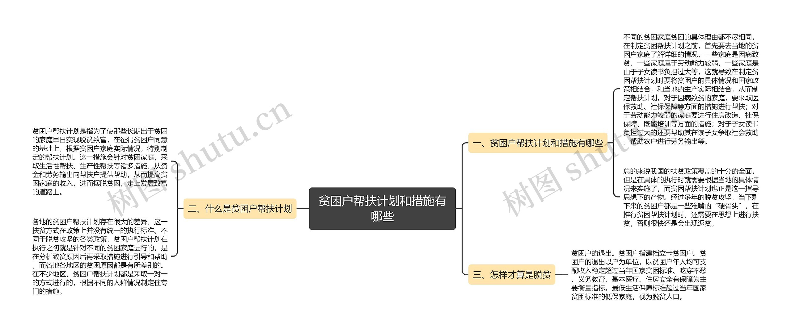 贫困户帮扶计划和措施有哪些思维导图