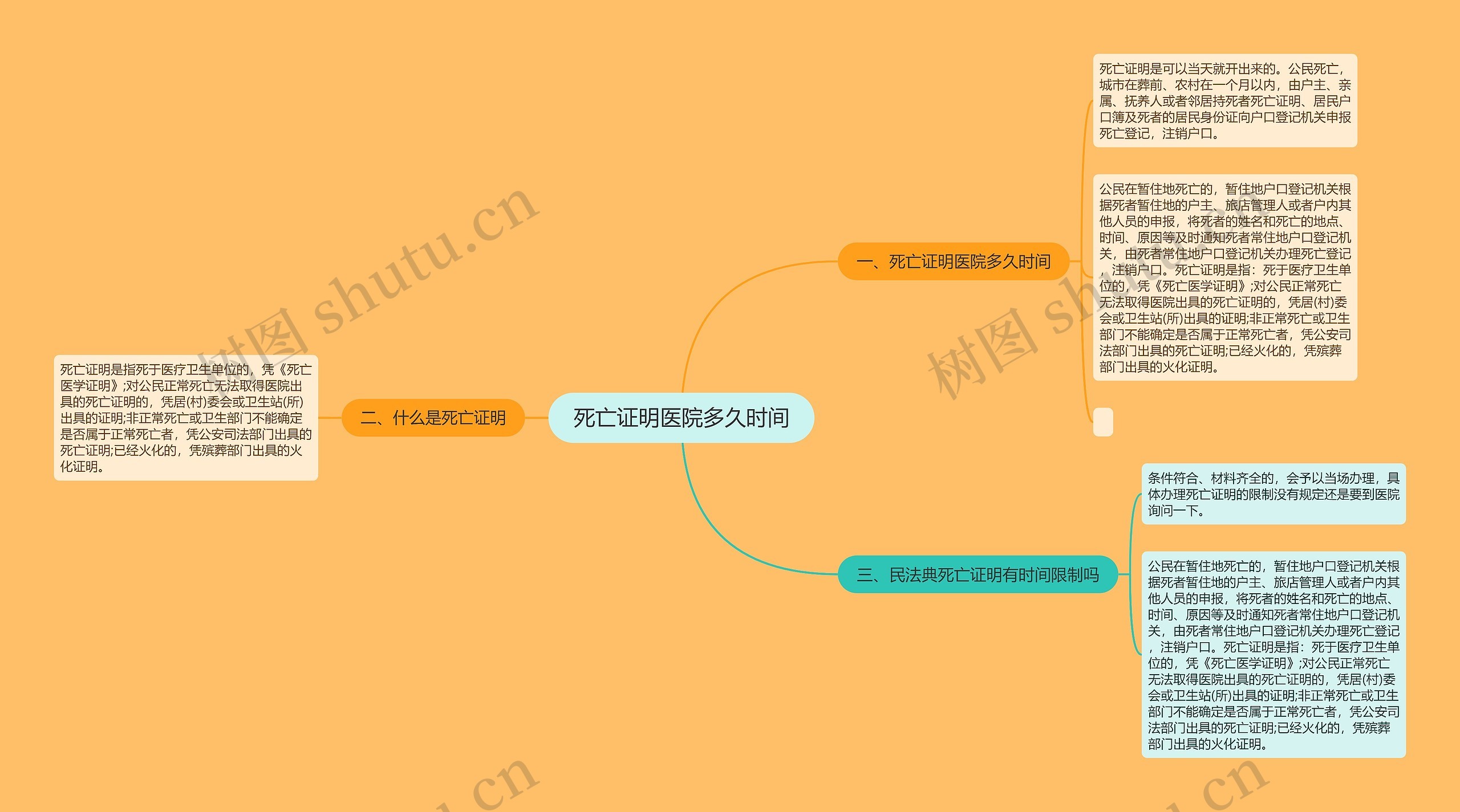 死亡证明医院多久时间思维导图