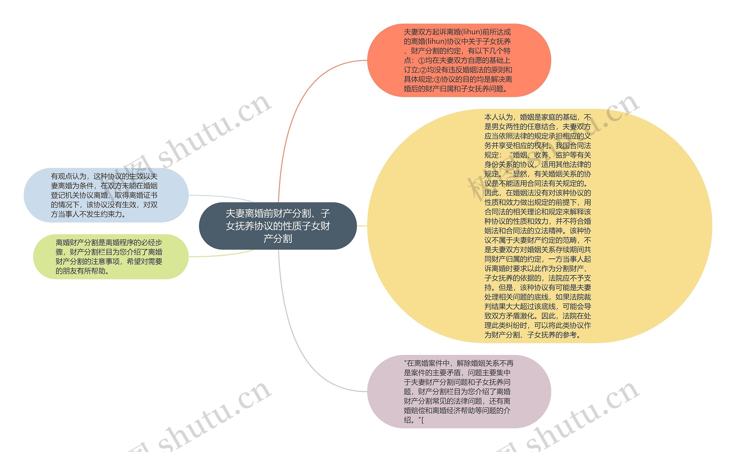 夫妻离婚前财产分割、子女抚养协议的性质子女财产分割思维导图