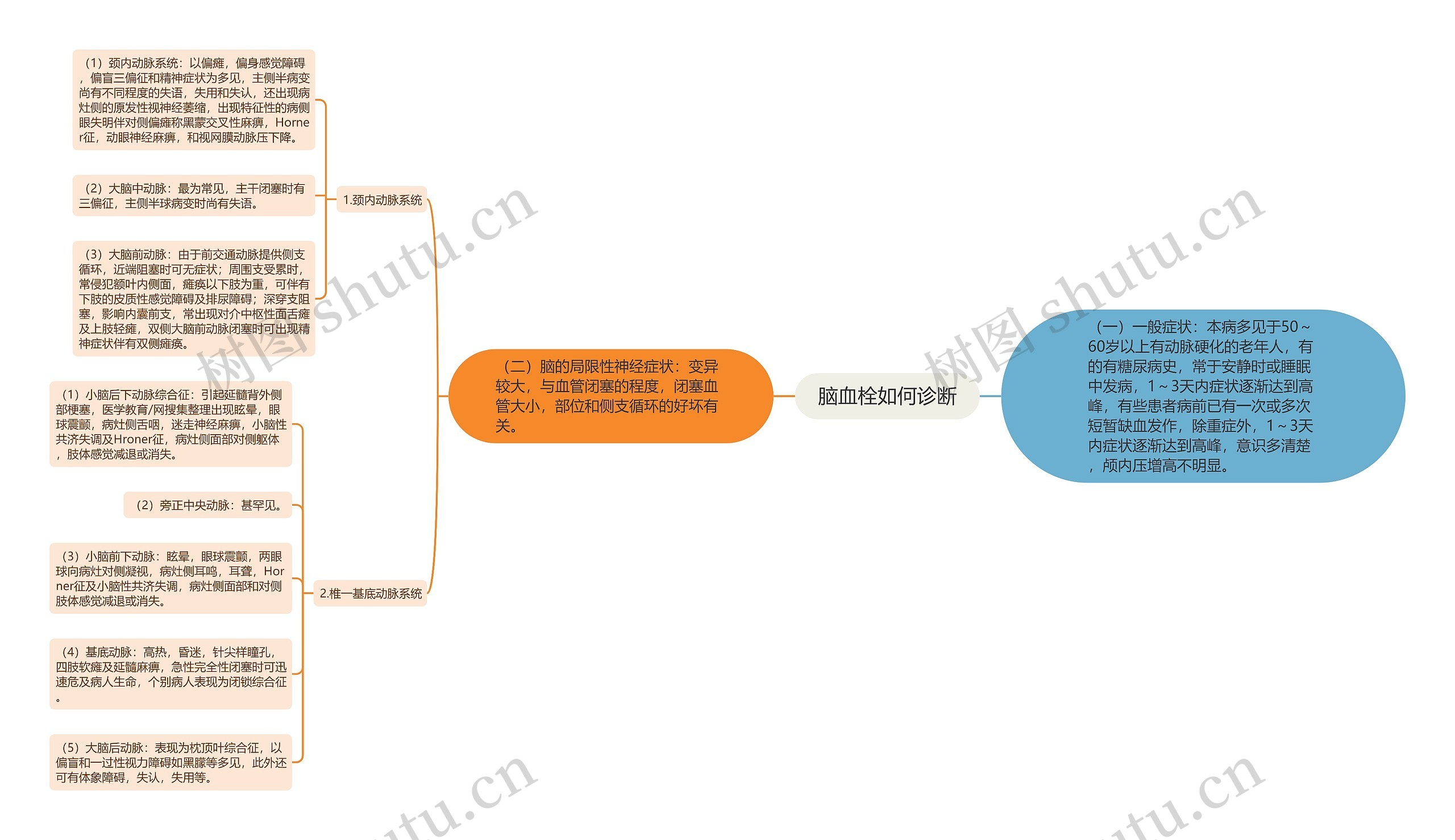 脑血栓如何诊断思维导图