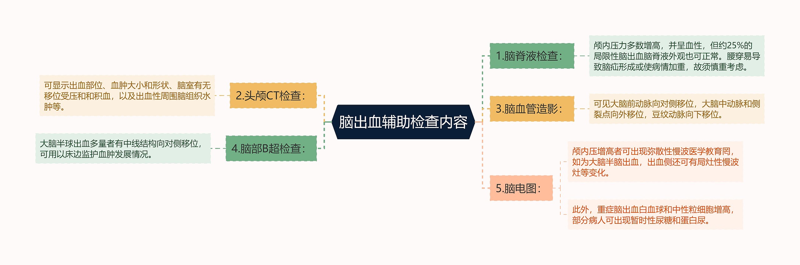 脑出血辅助检查内容