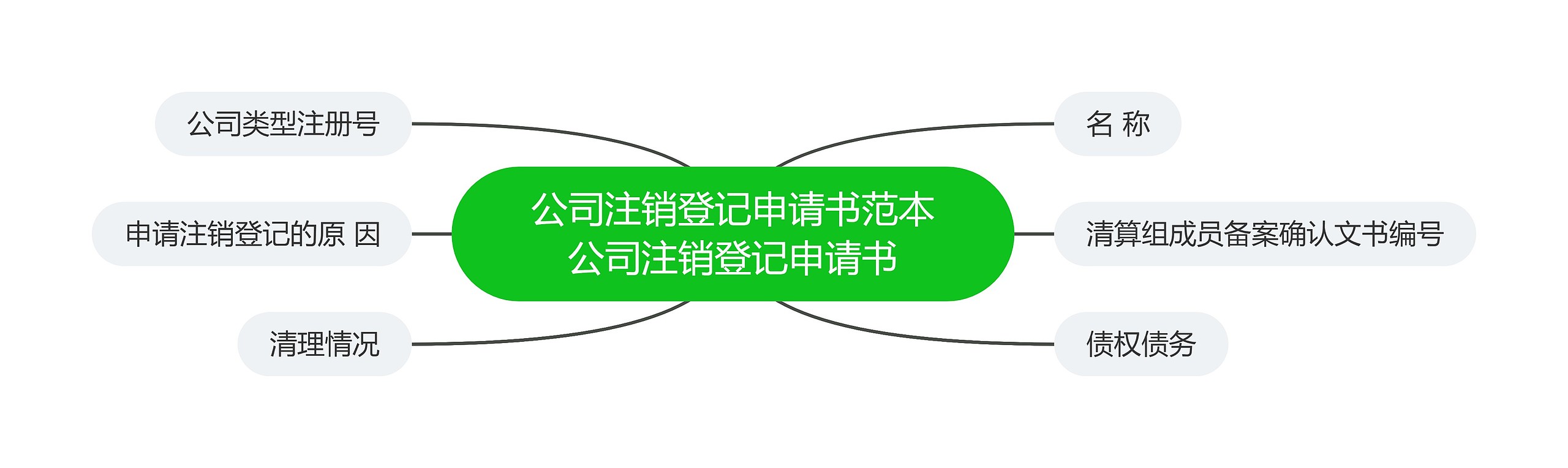 公司注销登记申请书范本公司注销登记申请书思维导图