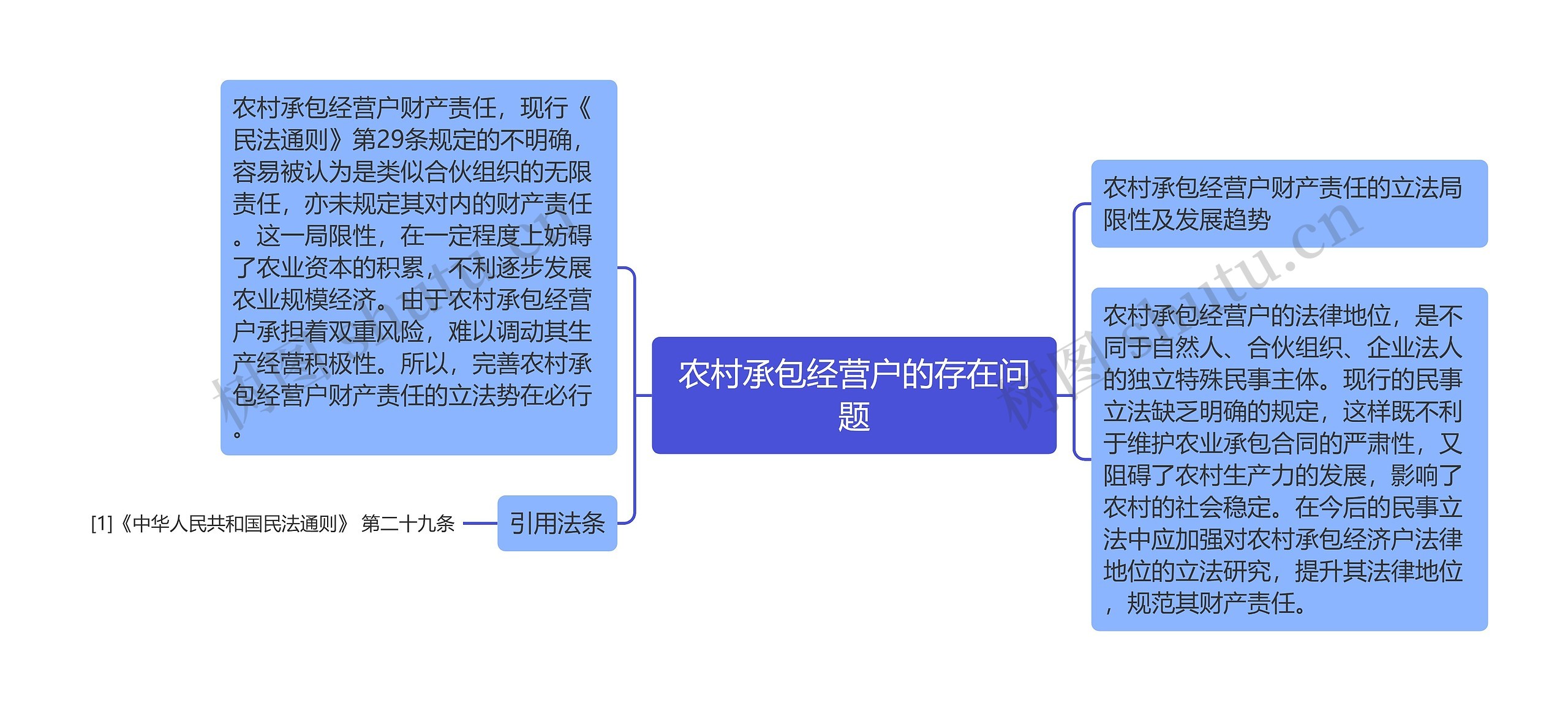 农村承包经营户的存在问题思维导图