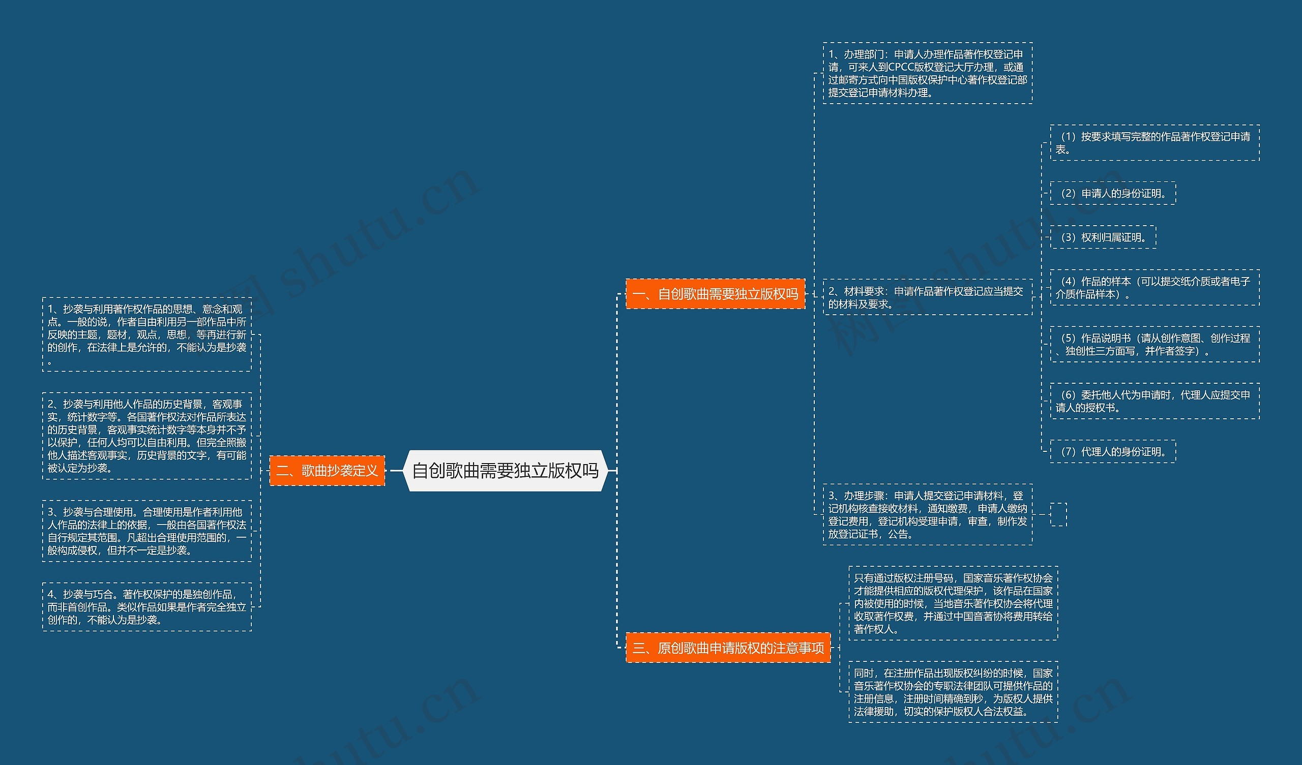 自创歌曲需要独立版权吗思维导图