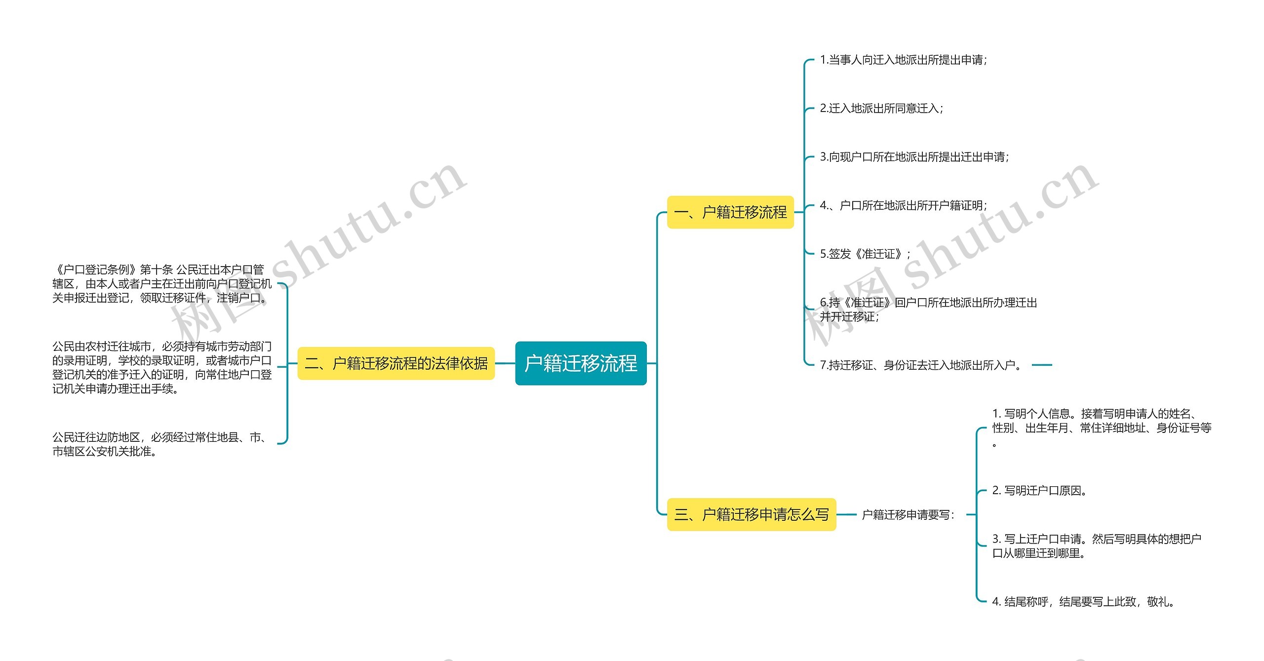 户籍迁移流程