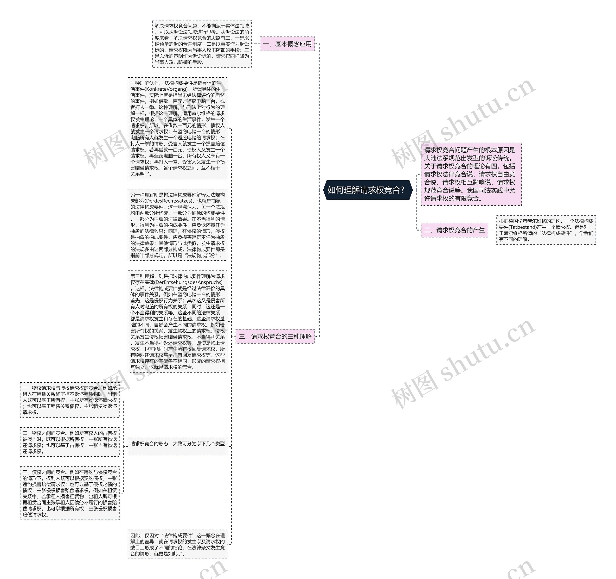 如何理解请求权竞合？思维导图