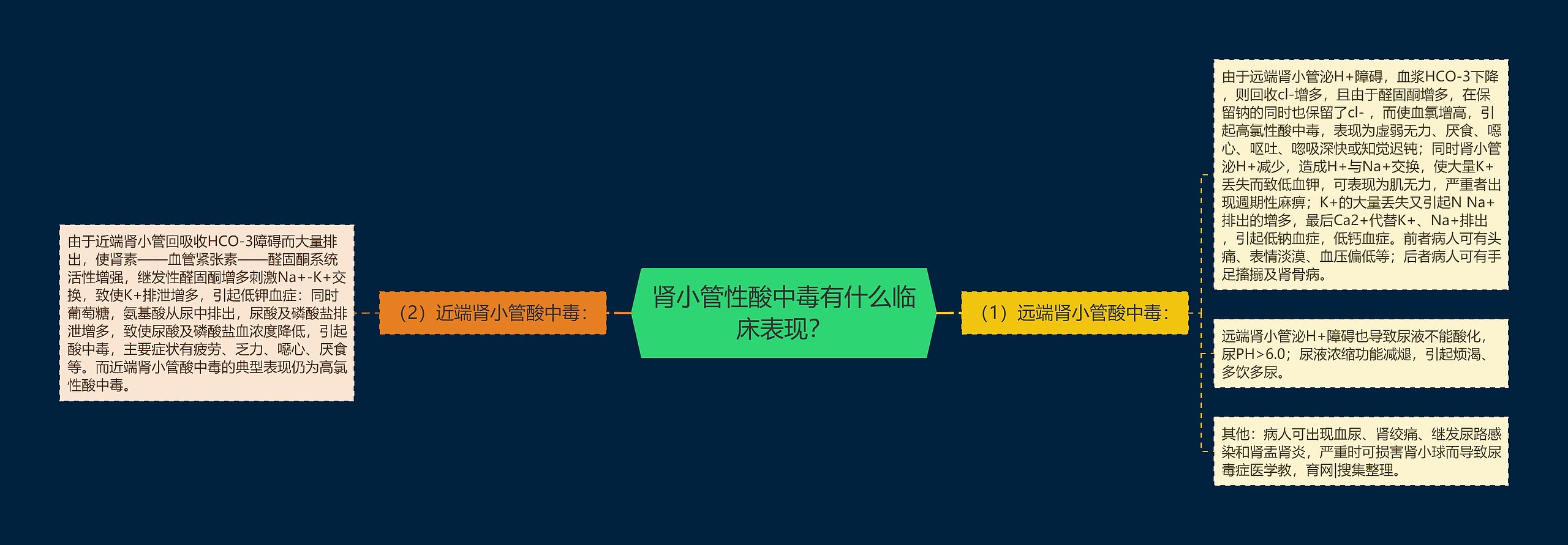 肾小管性酸中毒有什么临床表现？思维导图