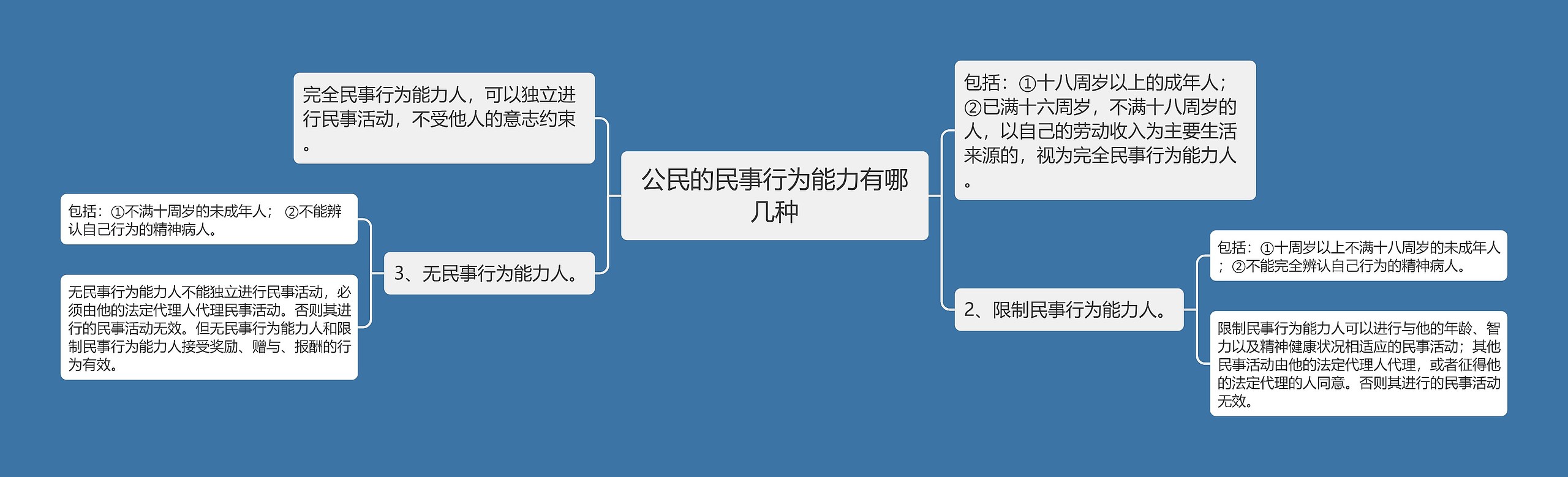 公民的民事行为能力有哪几种思维导图