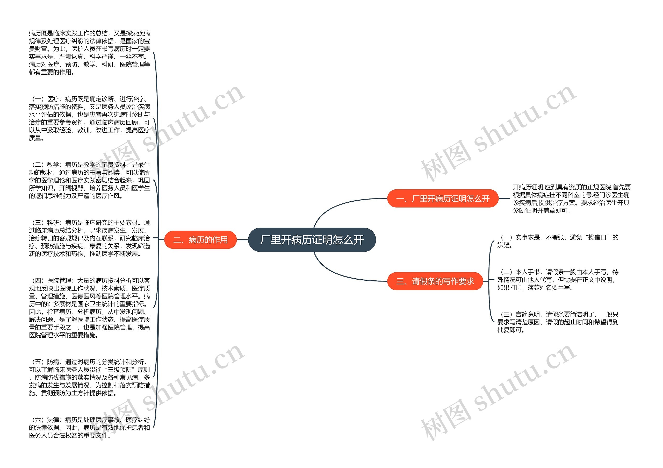 厂里开病历证明怎么开思维导图
