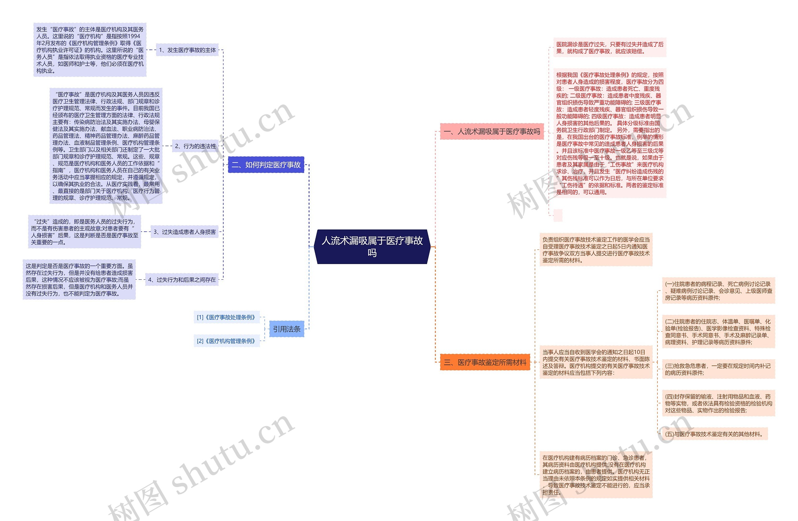 人流术漏吸属于医疗事故吗思维导图