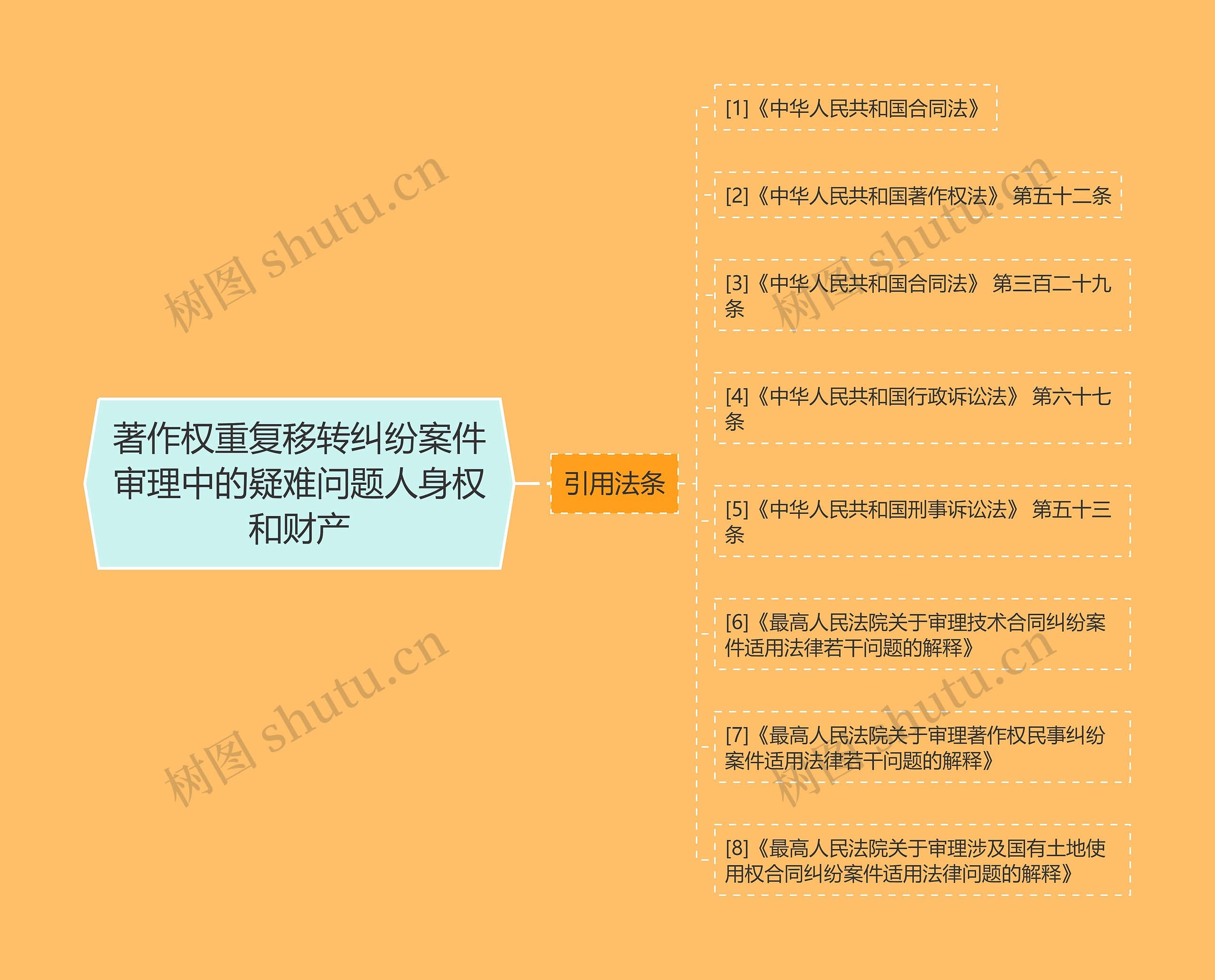 著作权重复移转纠纷案件审理中的疑难问题人身权和财产思维导图