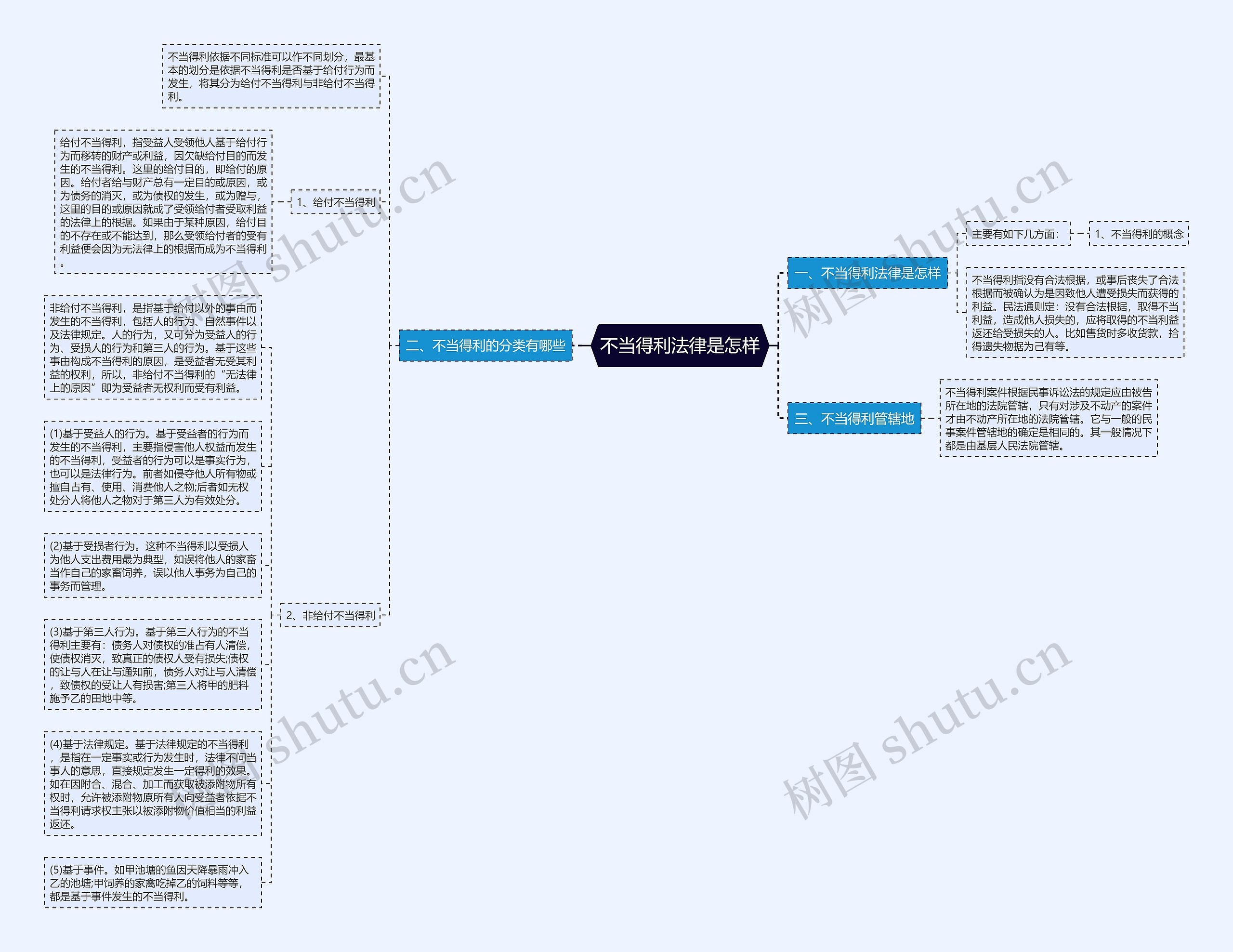 不当得利法律是怎样思维导图