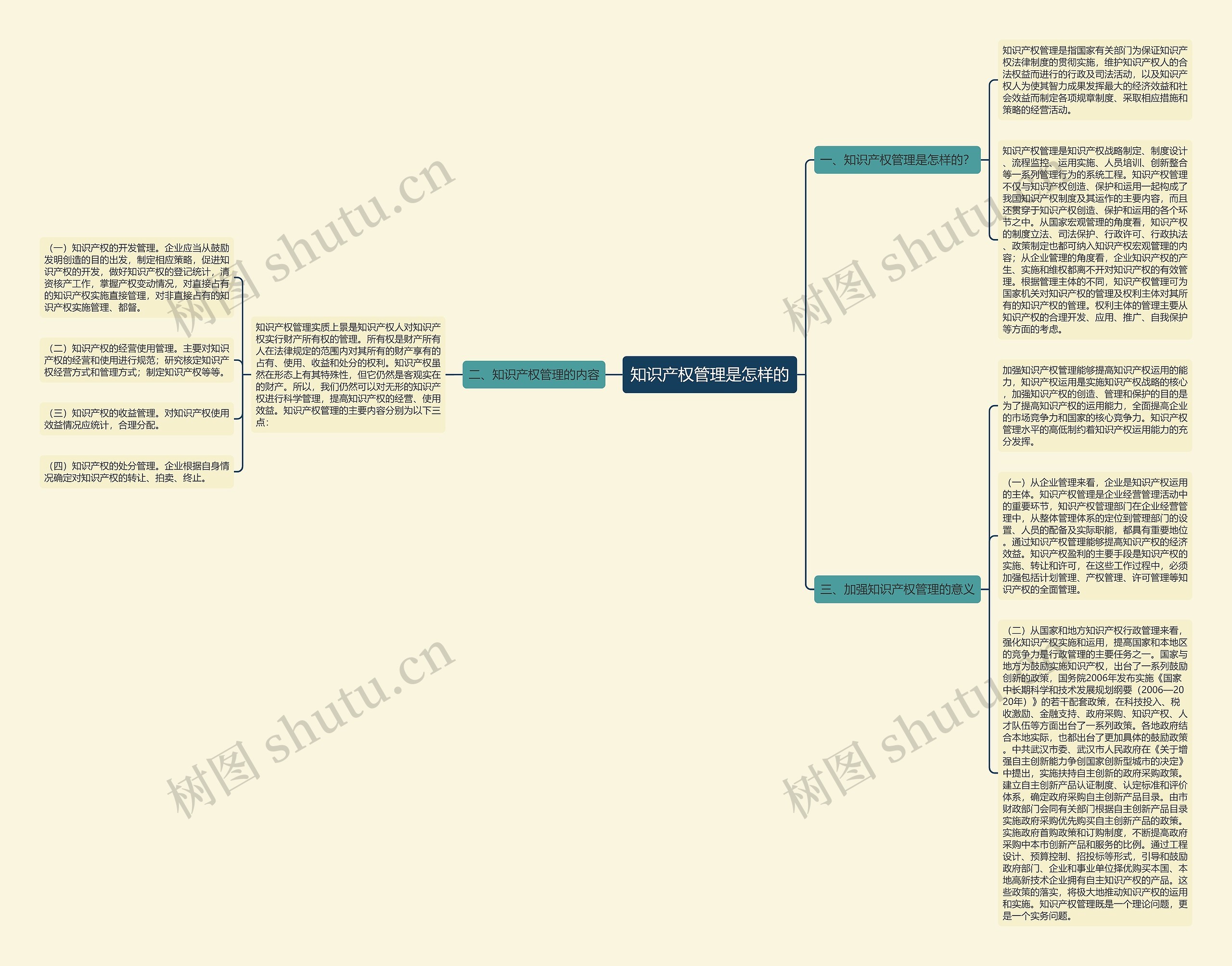 知识产权管理是怎样的思维导图