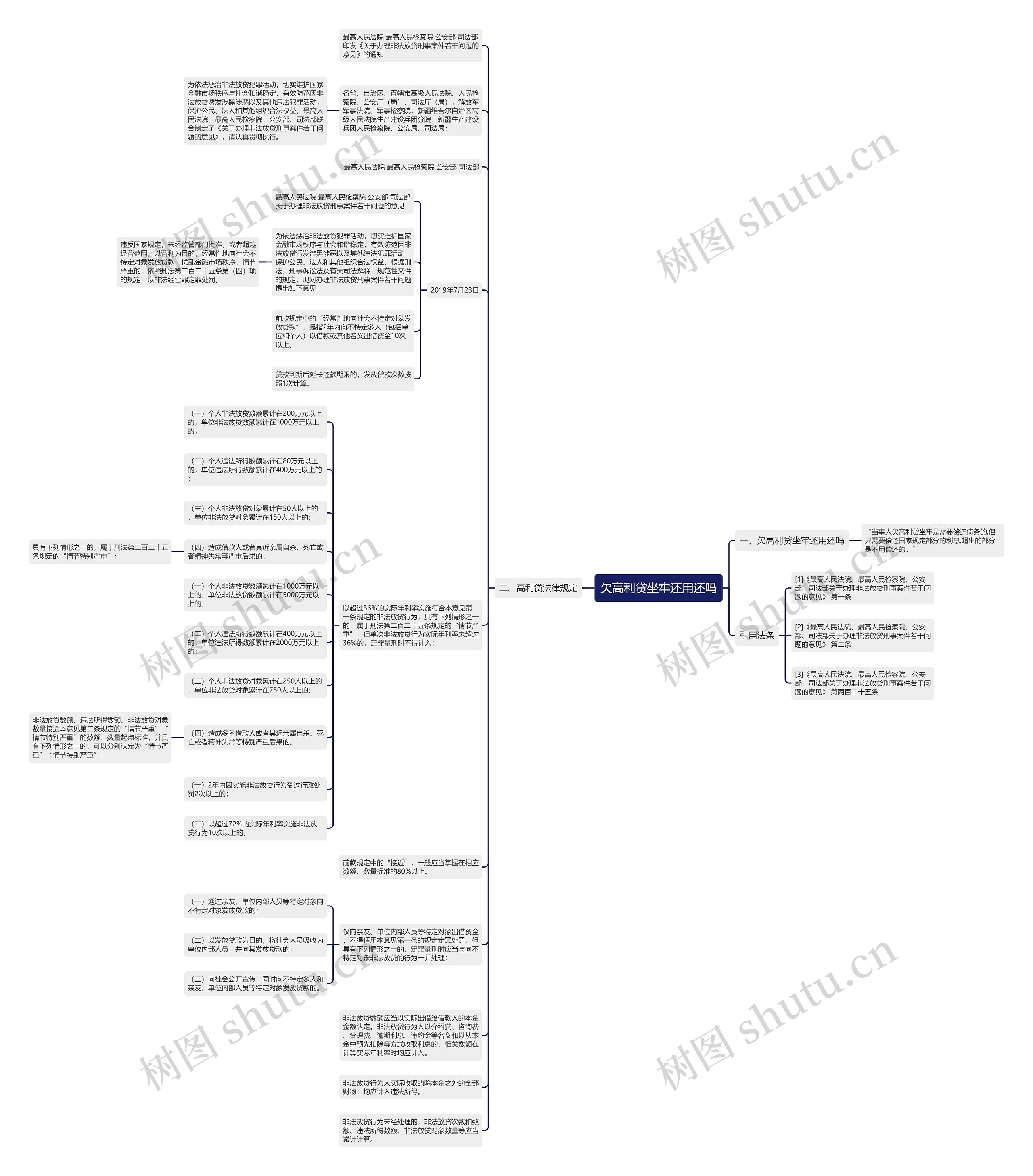 欠高利贷坐牢还用还吗思维导图
