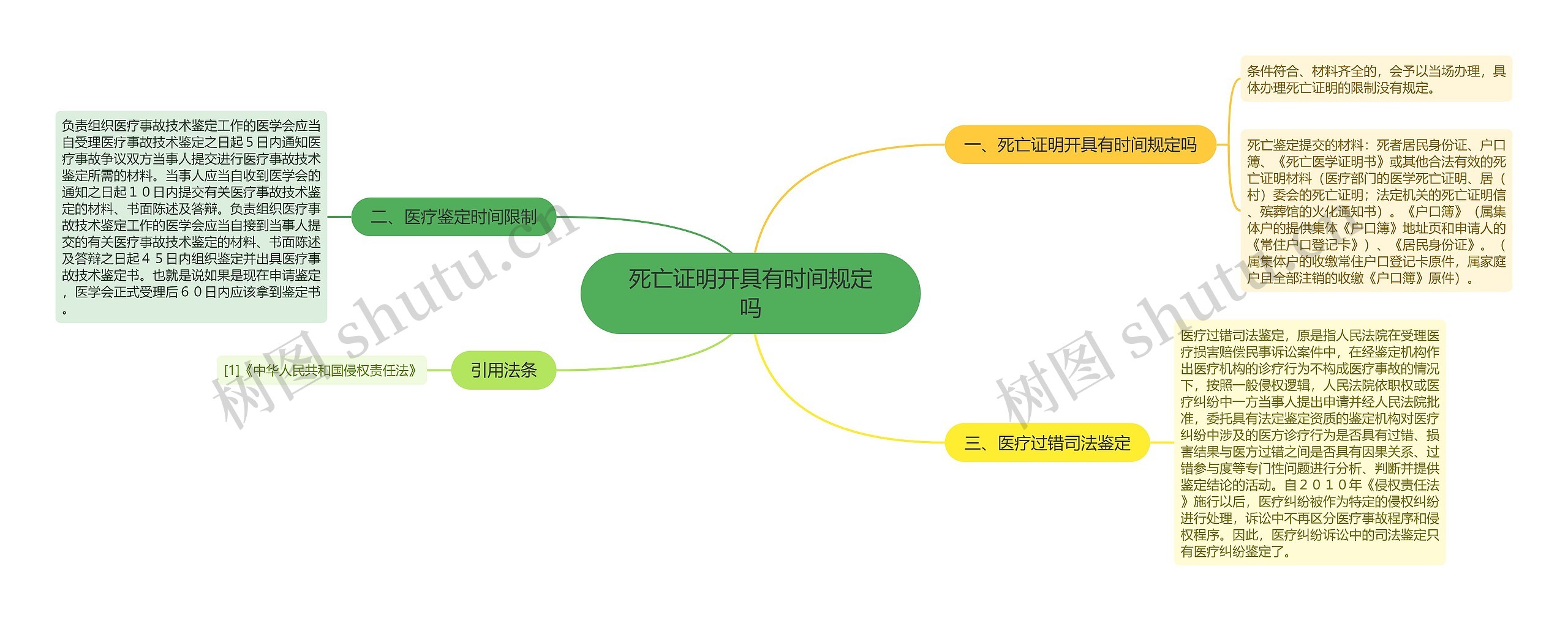 死亡证明开具有时间规定吗