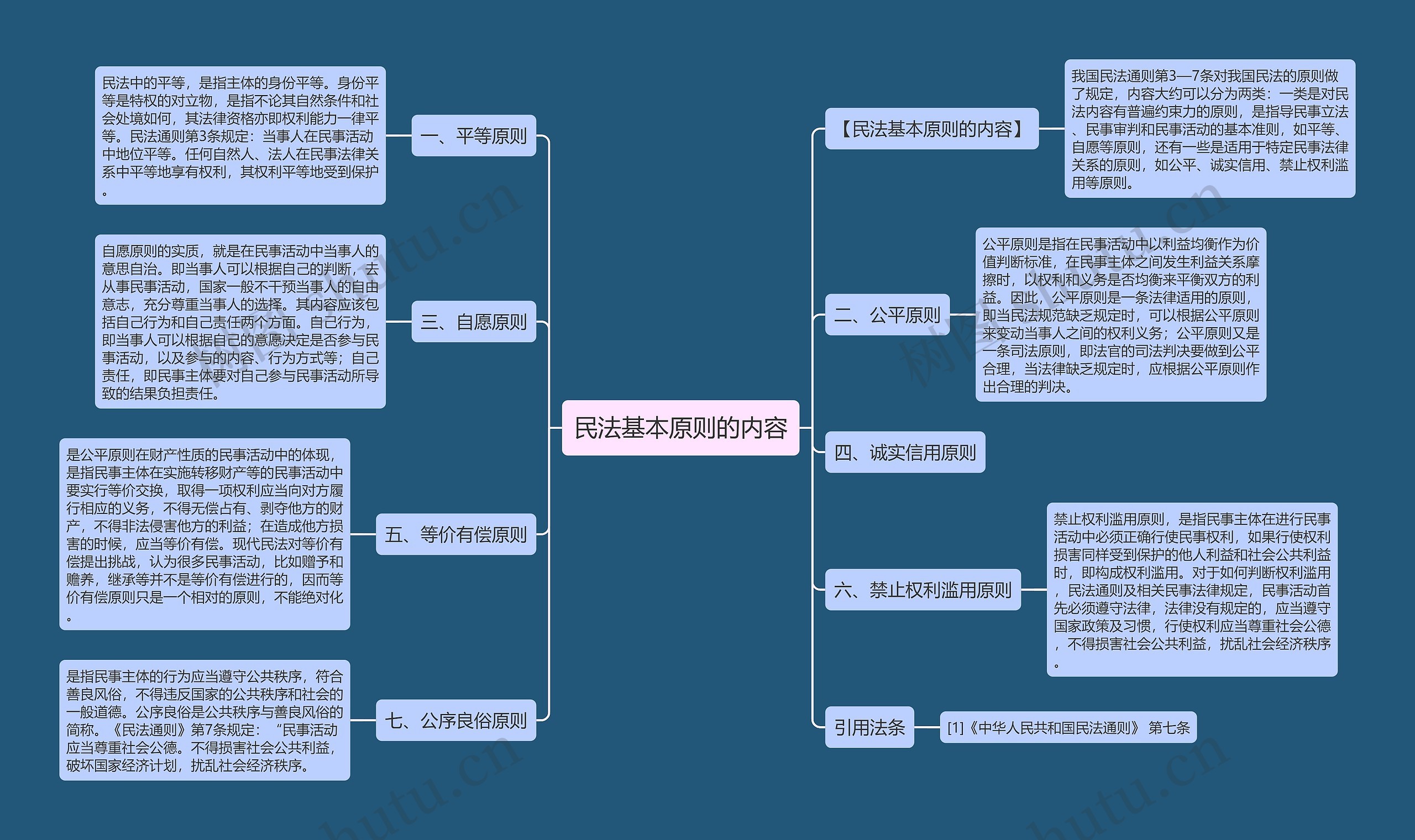 民法基本原则的内容思维导图