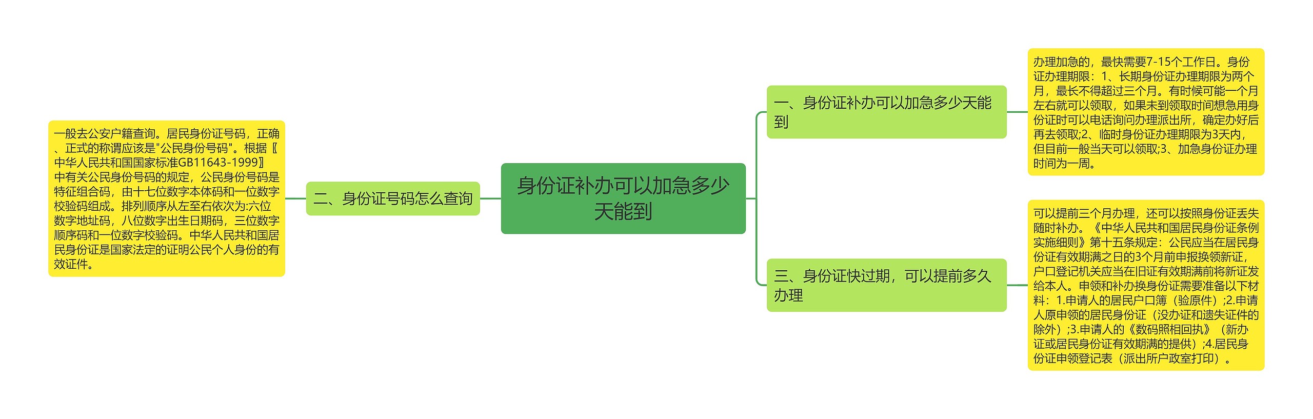 身份证补办可以加急多少天能到思维导图