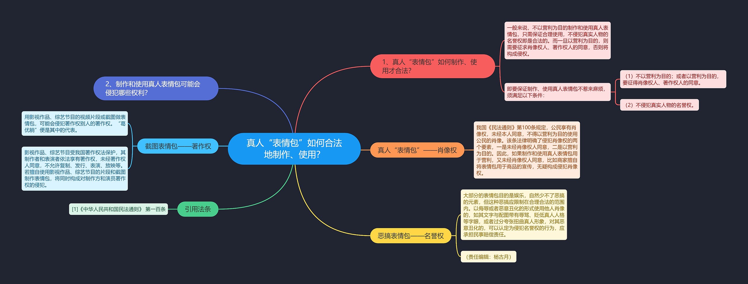 真人“表情包”如何合法地制作、使用？思维导图