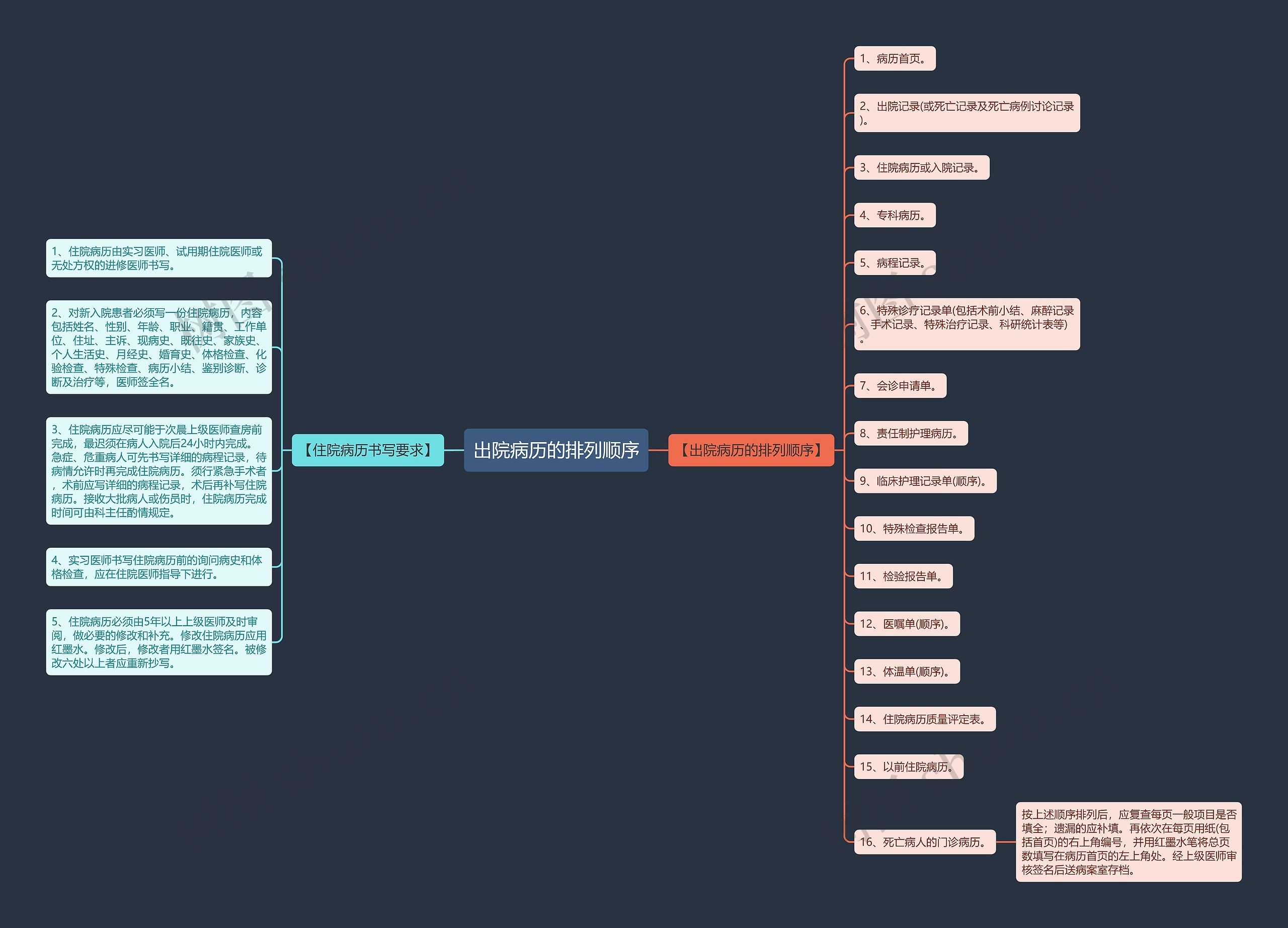 出院病历的排列顺序思维导图