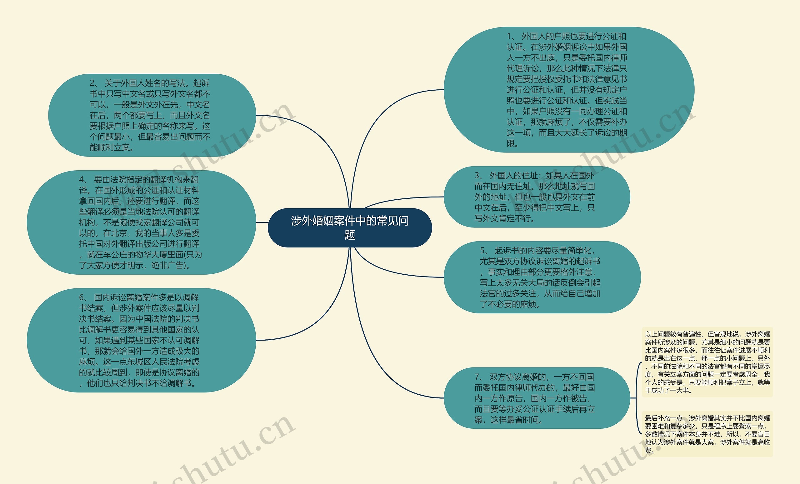 涉外婚姻案件中的常见问题思维导图