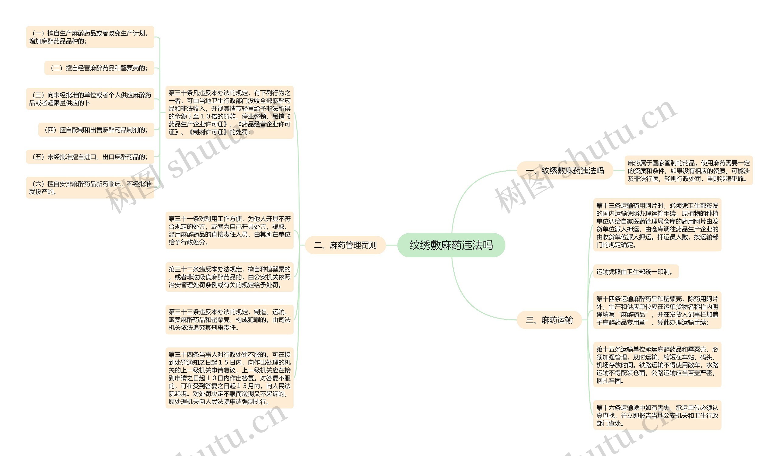 纹绣敷麻药违法吗思维导图