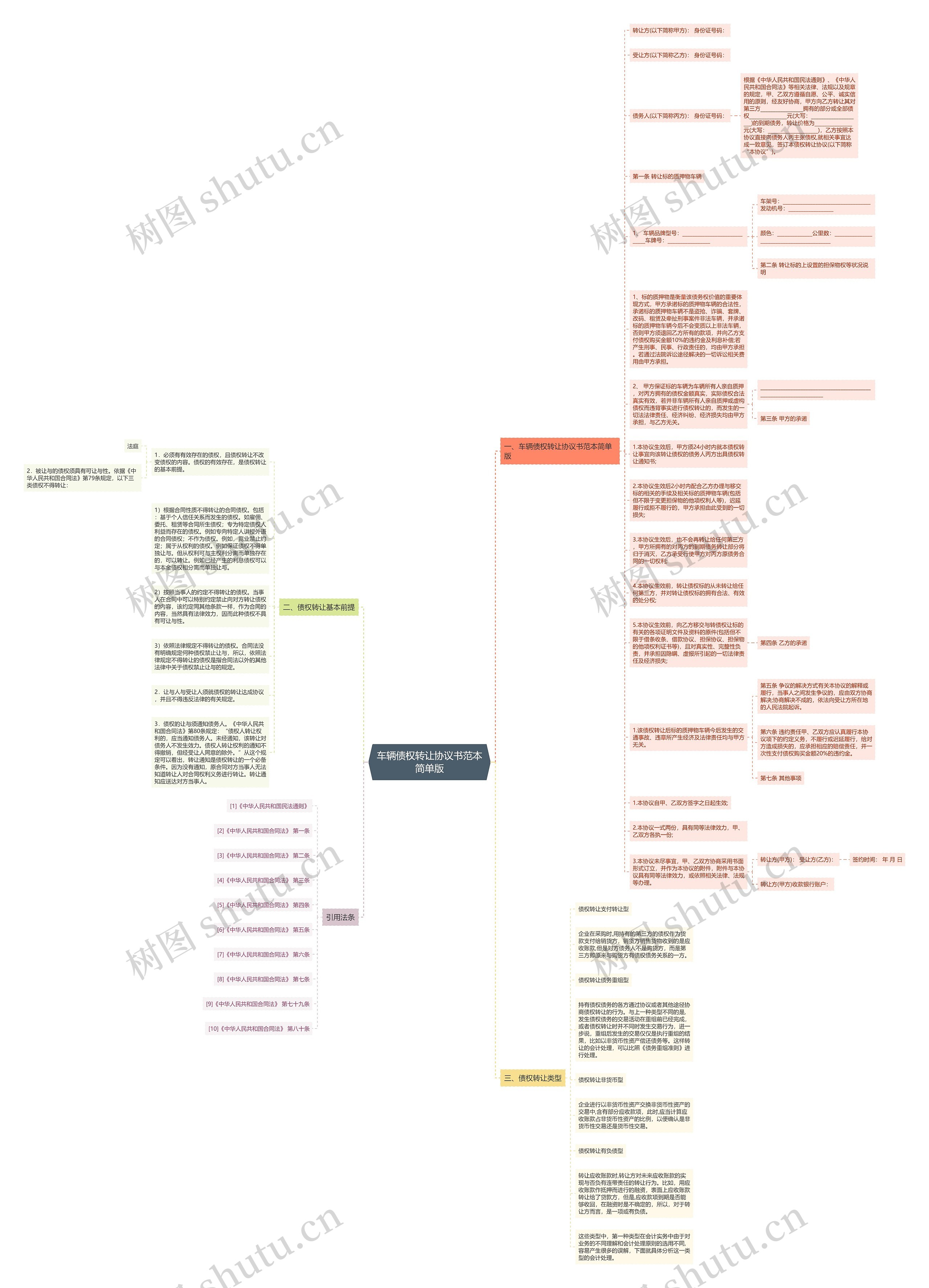 车辆债权转让协议书范本简单版思维导图