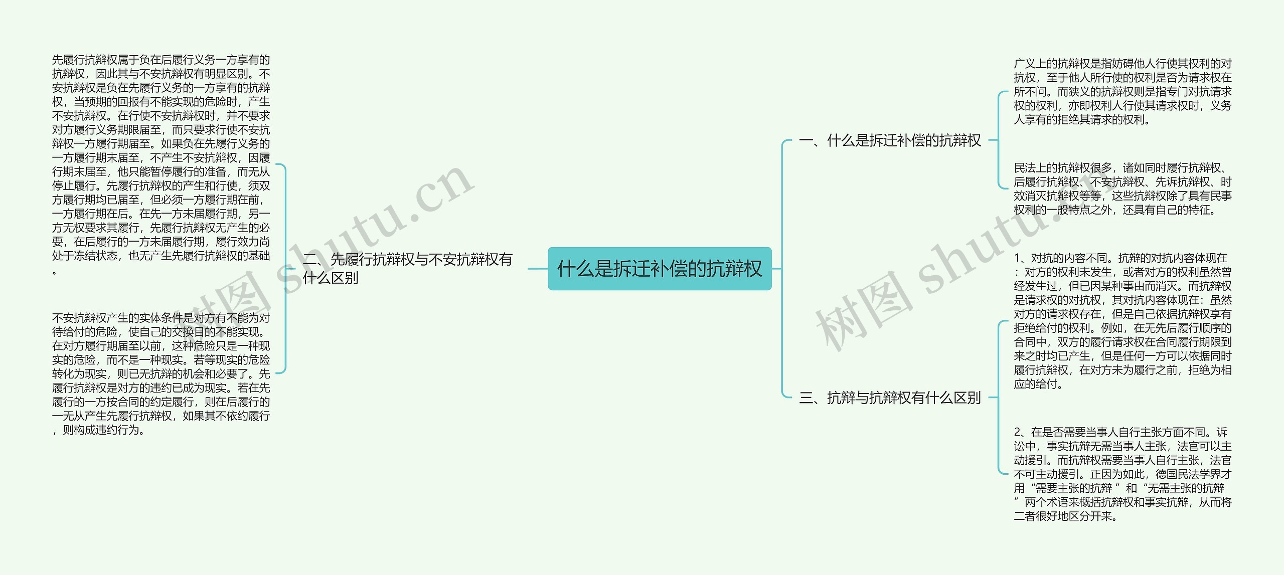 什么是拆迁补偿的抗辩权思维导图