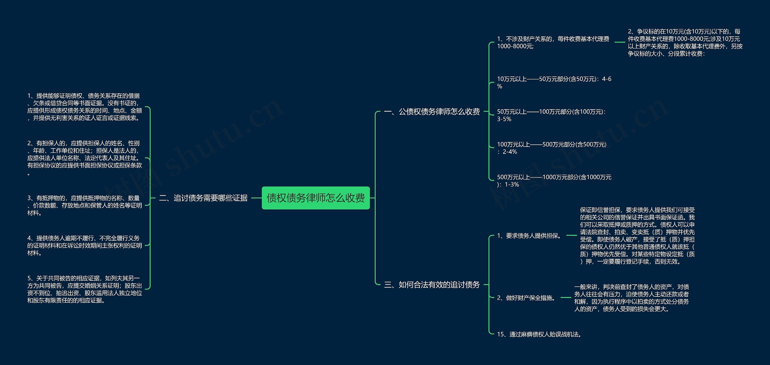 债权债务律师怎么收费思维导图