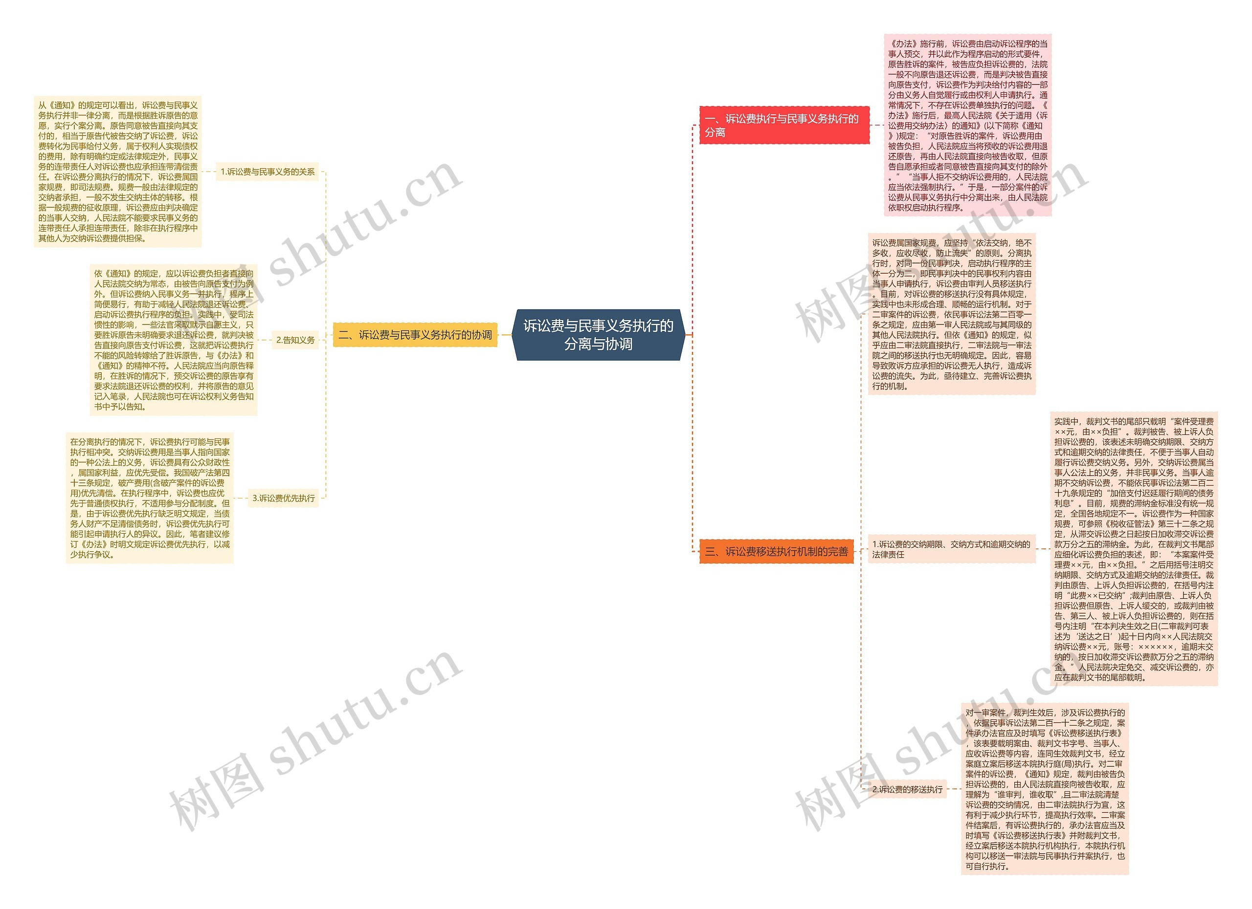 诉讼费与民事义务执行的分离与协调思维导图