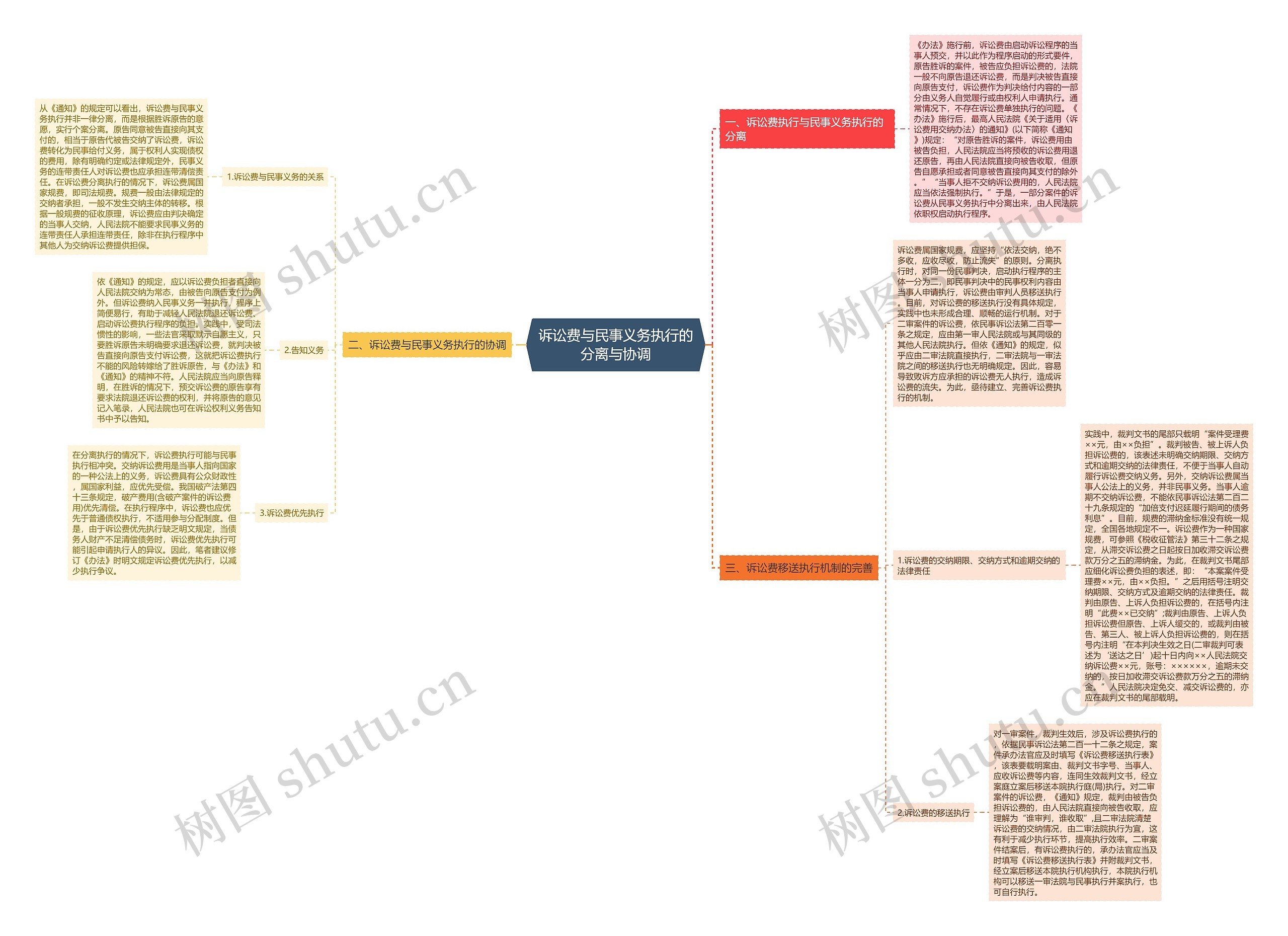诉讼费与民事义务执行的分离与协调 诉讼费与民事义务执行的分离与协调