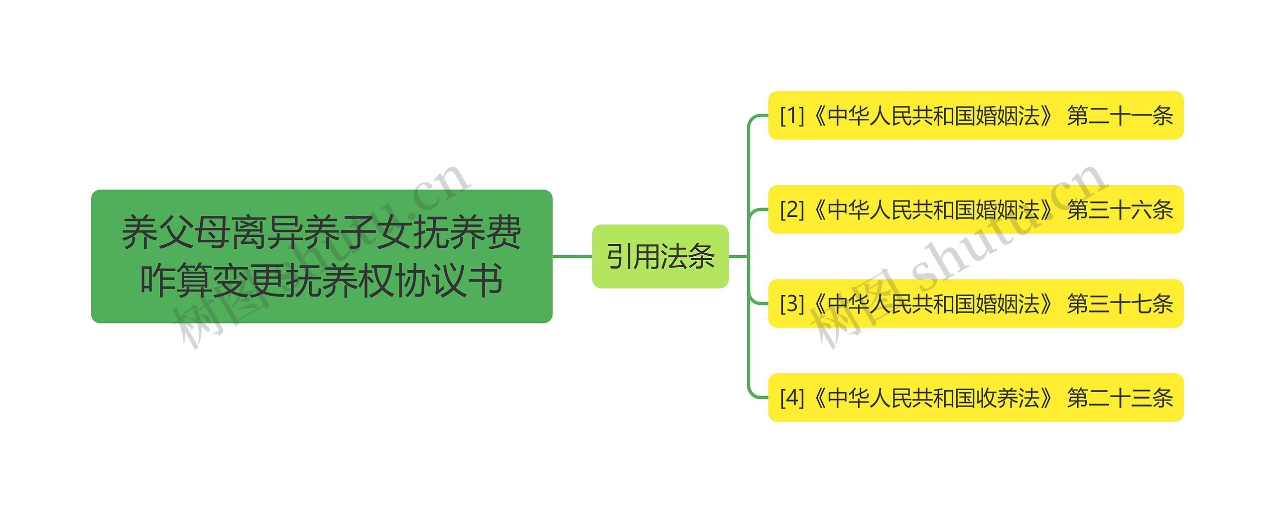 养父母离异养子女抚养费咋算变更抚养权协议书思维导图