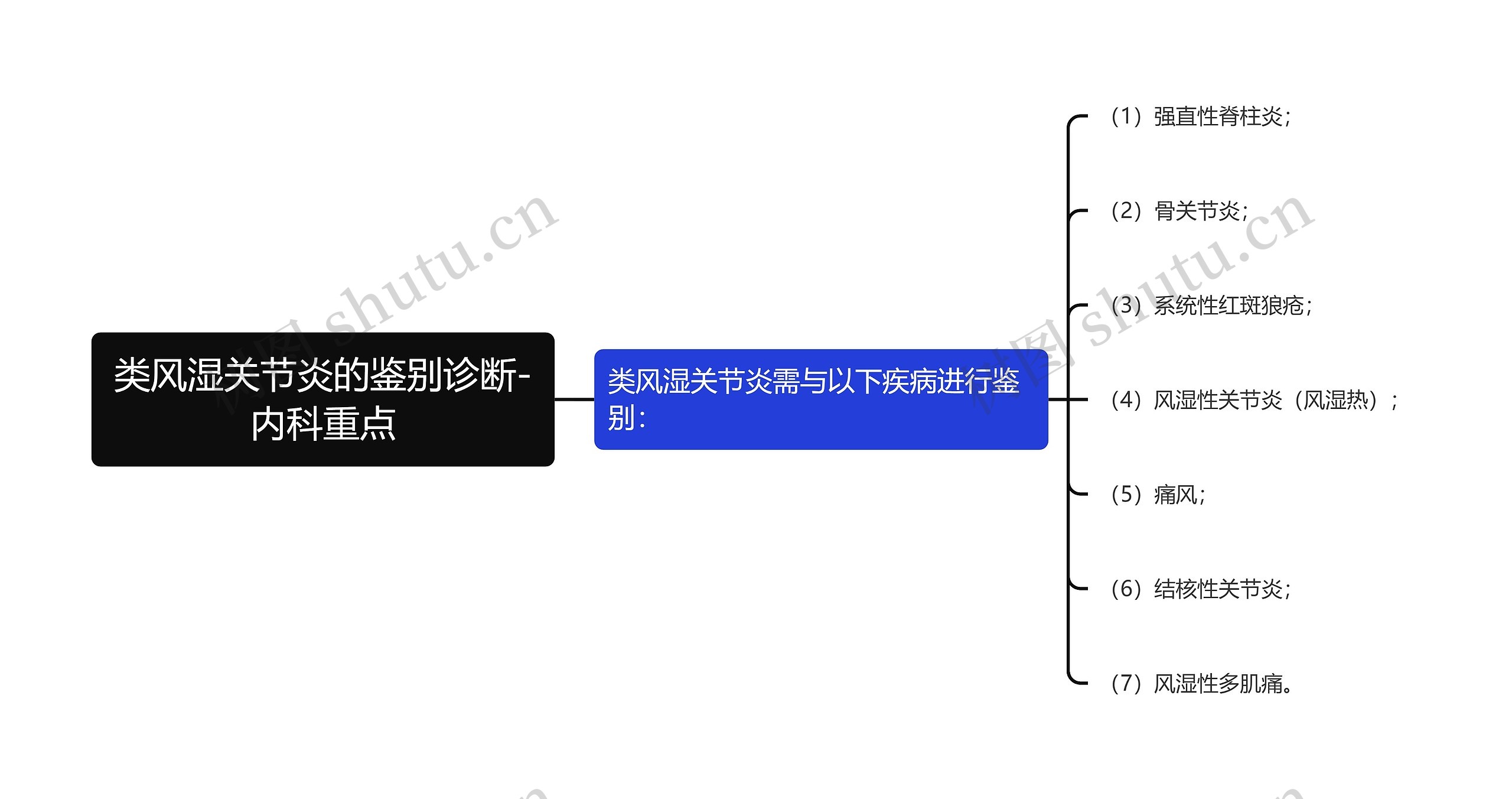 类风湿关节炎的鉴别诊断-内科重点思维导图