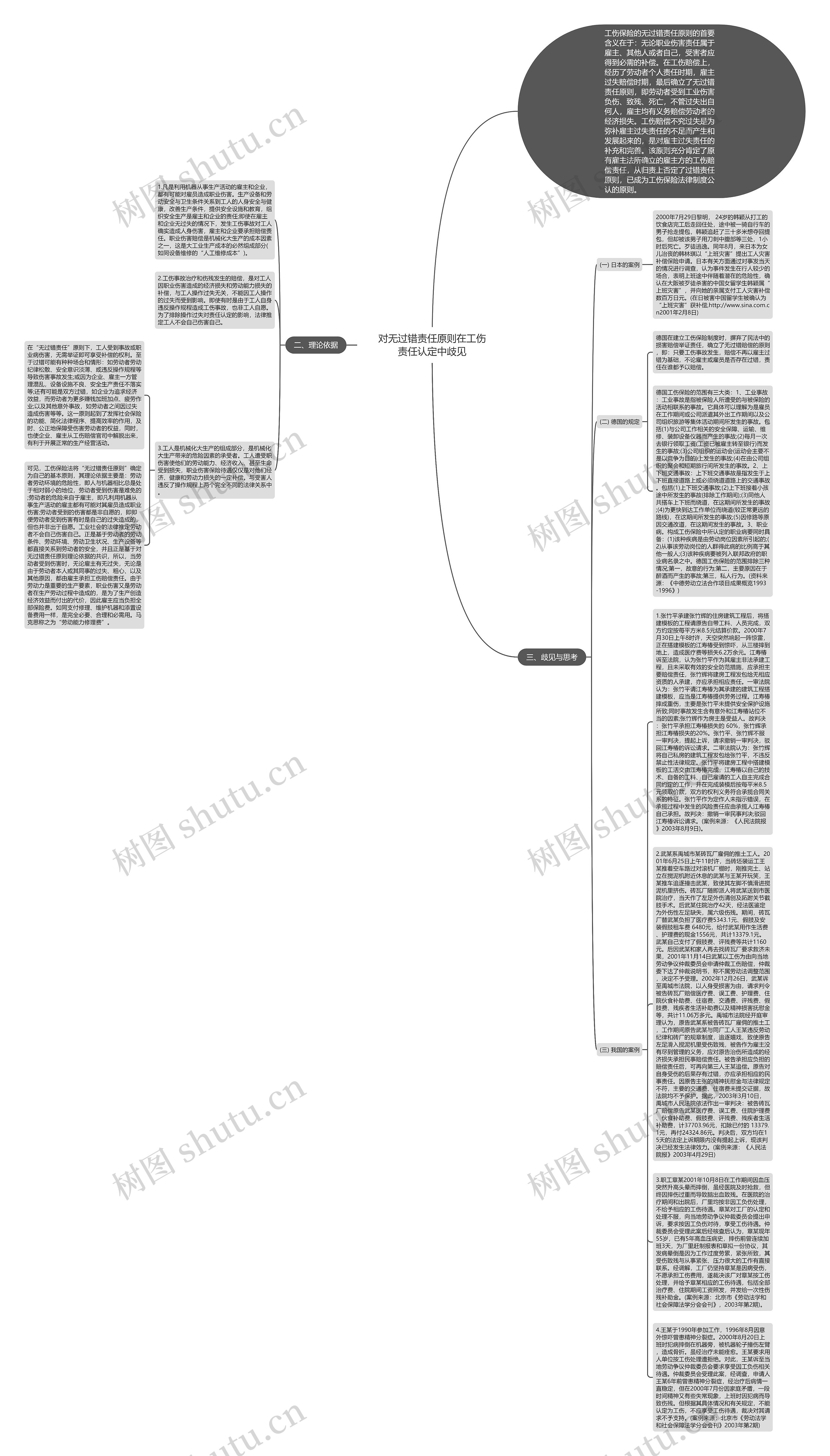 对无过错责任原则在工伤责任认定中歧见思维导图高清图 对无过错责任原则在工伤责任认定中歧见思维导图