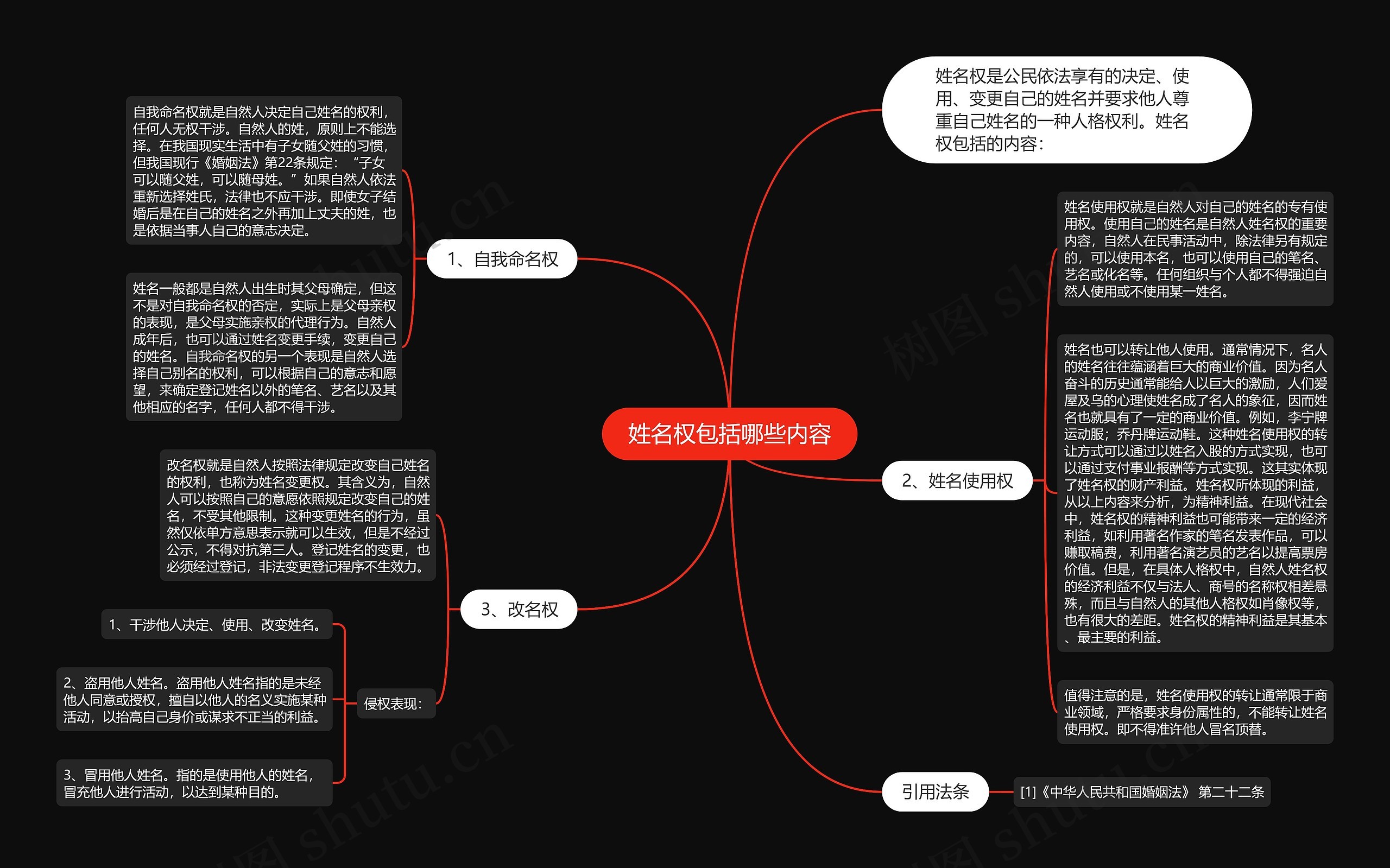 姓名权包括哪些内容思维导图