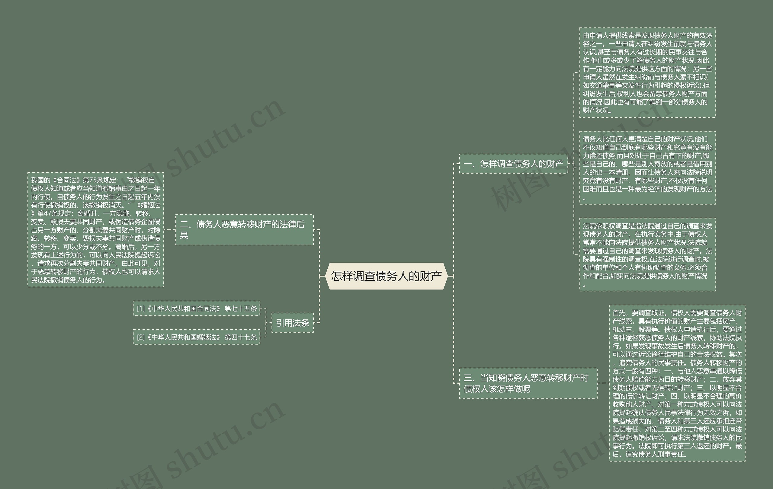 怎样调查债务人的财产思维导图