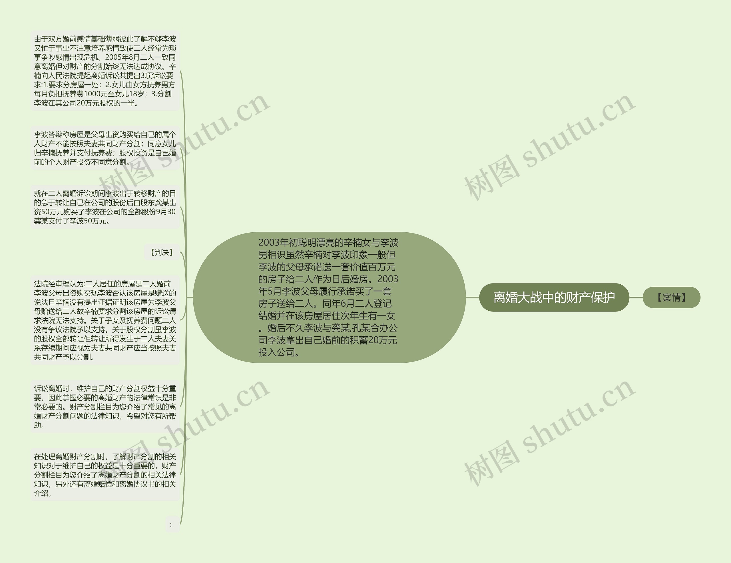 离婚大战中的财产保护思维导图