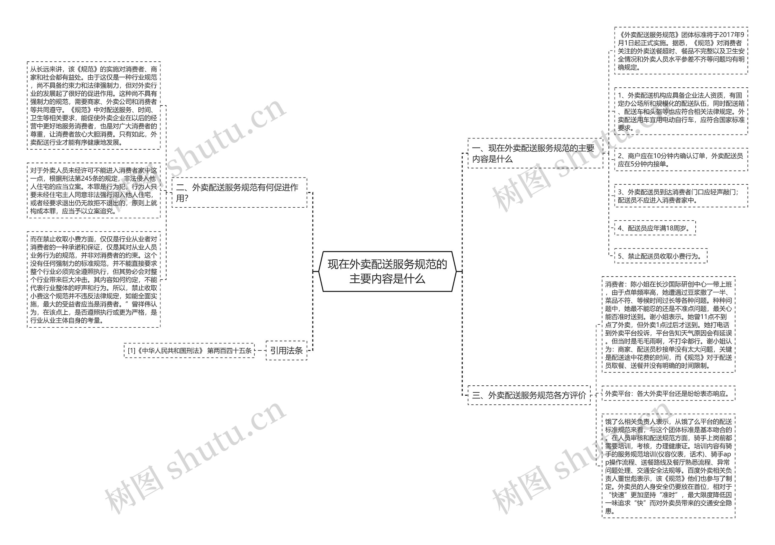 现在外卖配送服务规范的主要内容是什么思维导图