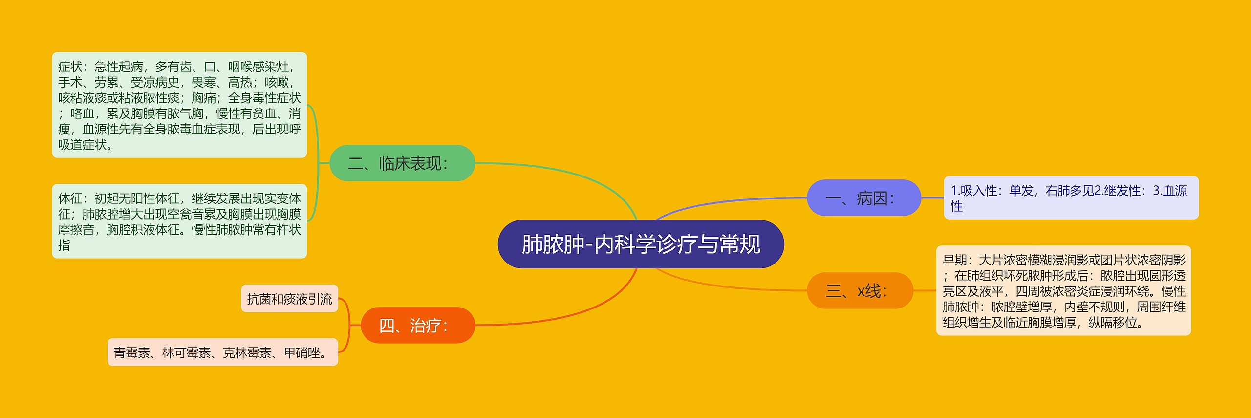 肺脓肿-内科学诊疗与常规思维导图