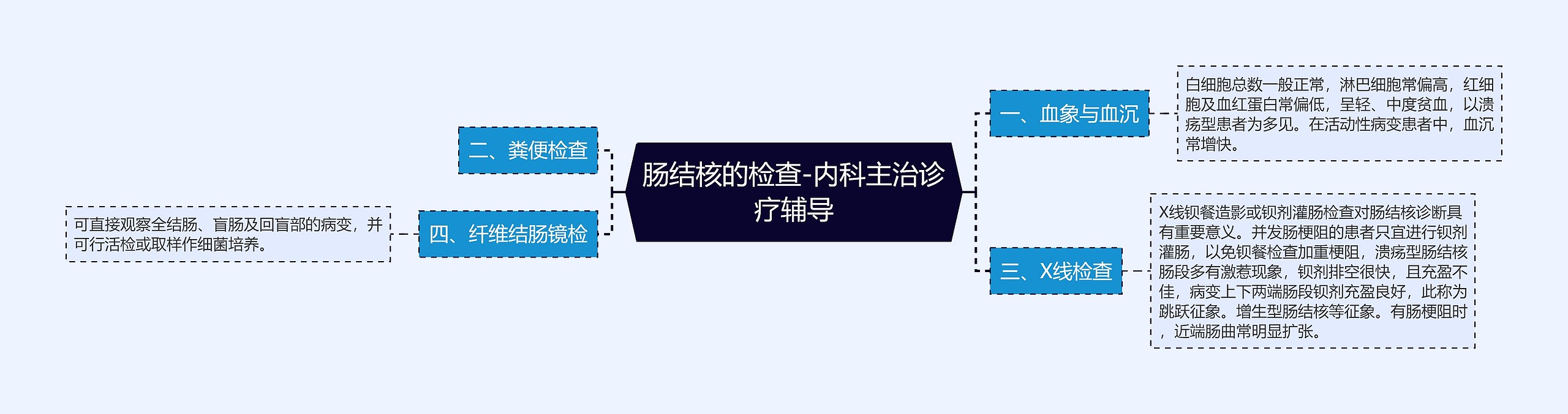 肠结核的检查-内科主治诊疗辅导思维导图