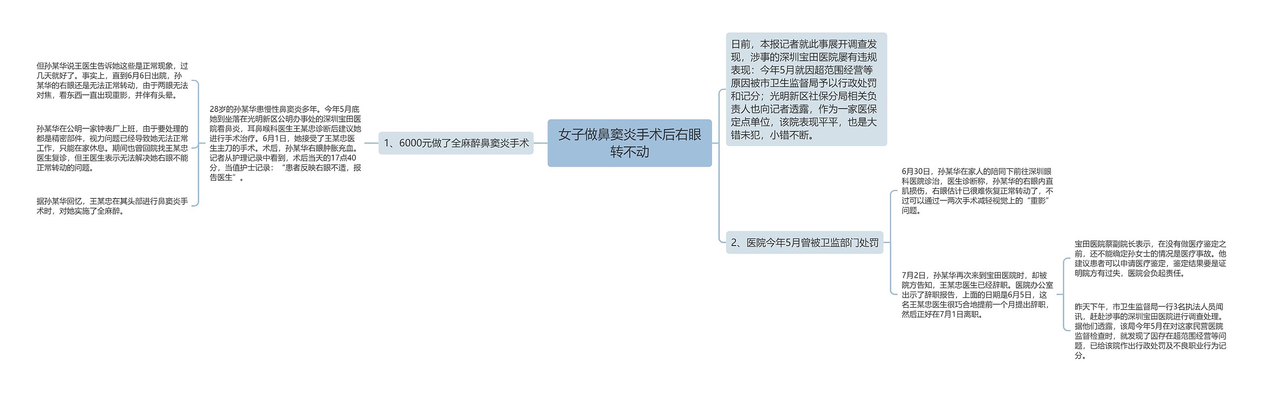 女子做鼻窦炎手术后右眼转不动思维导图