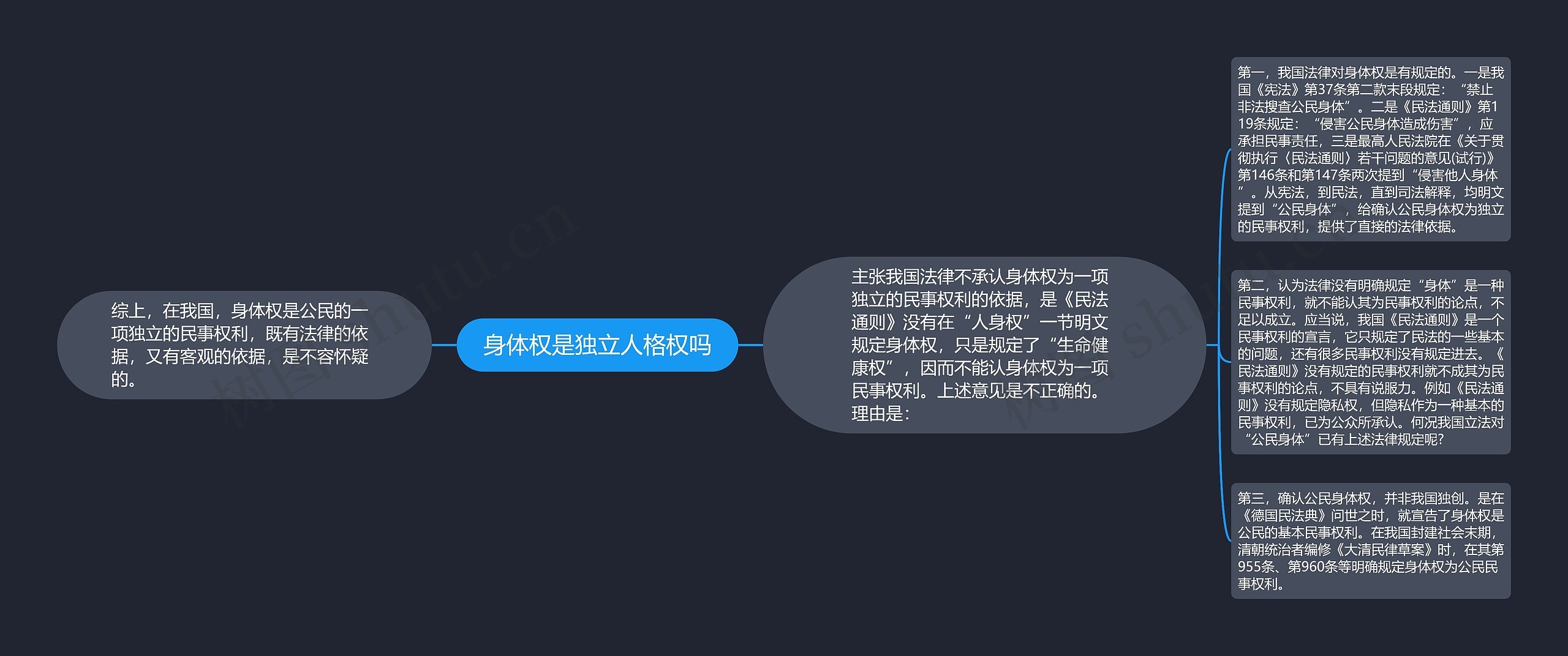 身体权是独立人格权吗思维导图