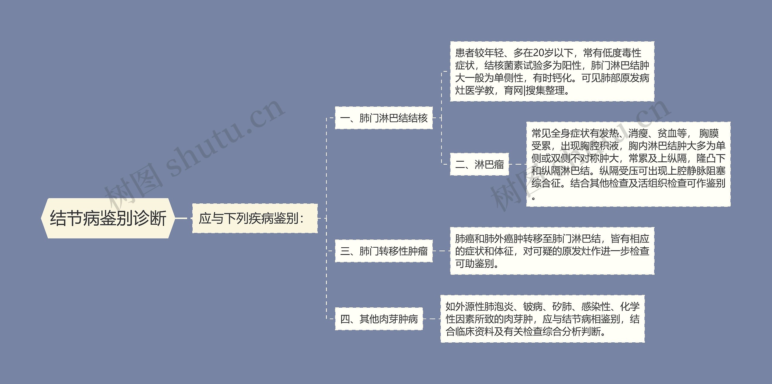 结节病鉴别诊断思维导图