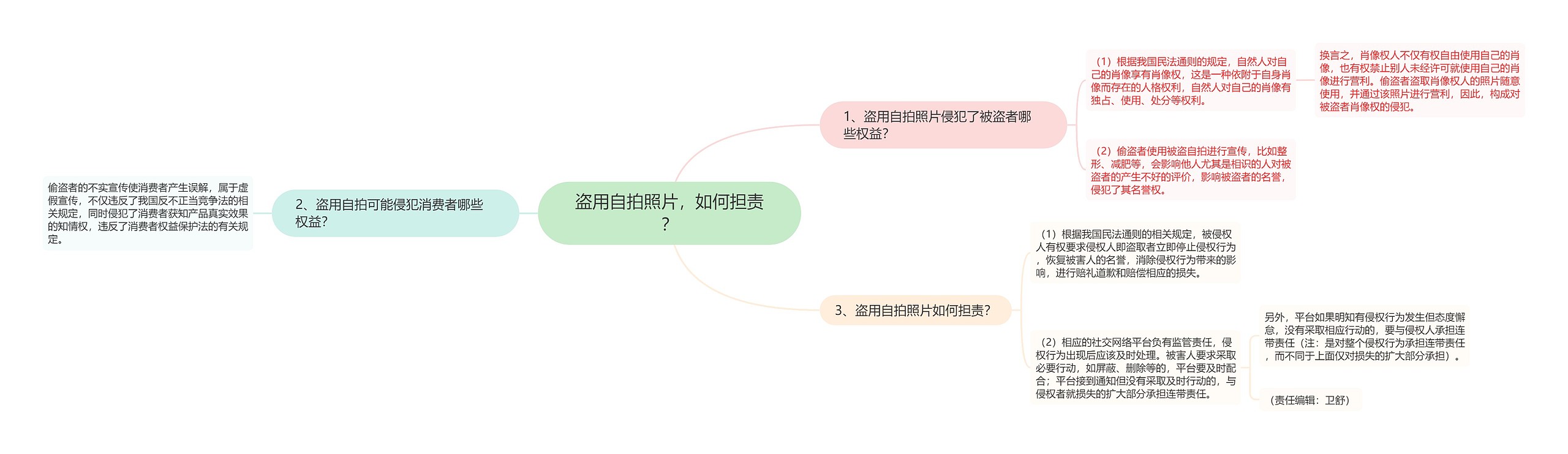 盗用自拍照片，如何担责？思维导图