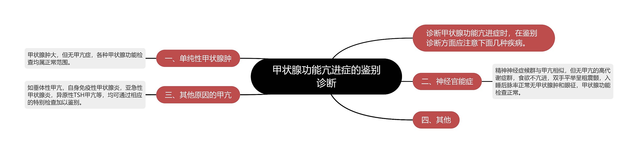 甲状腺功能亢进症的鉴别诊断 甲状腺功能亢进症的鉴别诊断