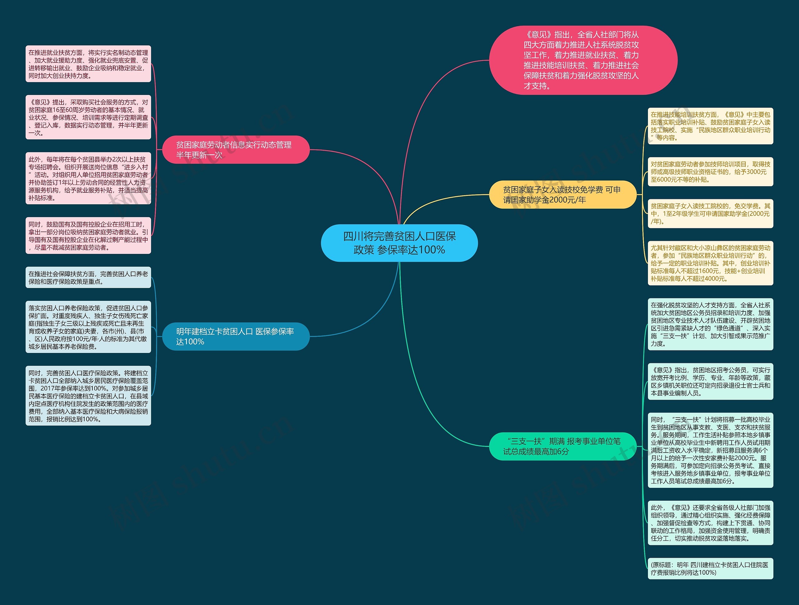四川将完善贫困人口医保政策 参保率达100%思维导图