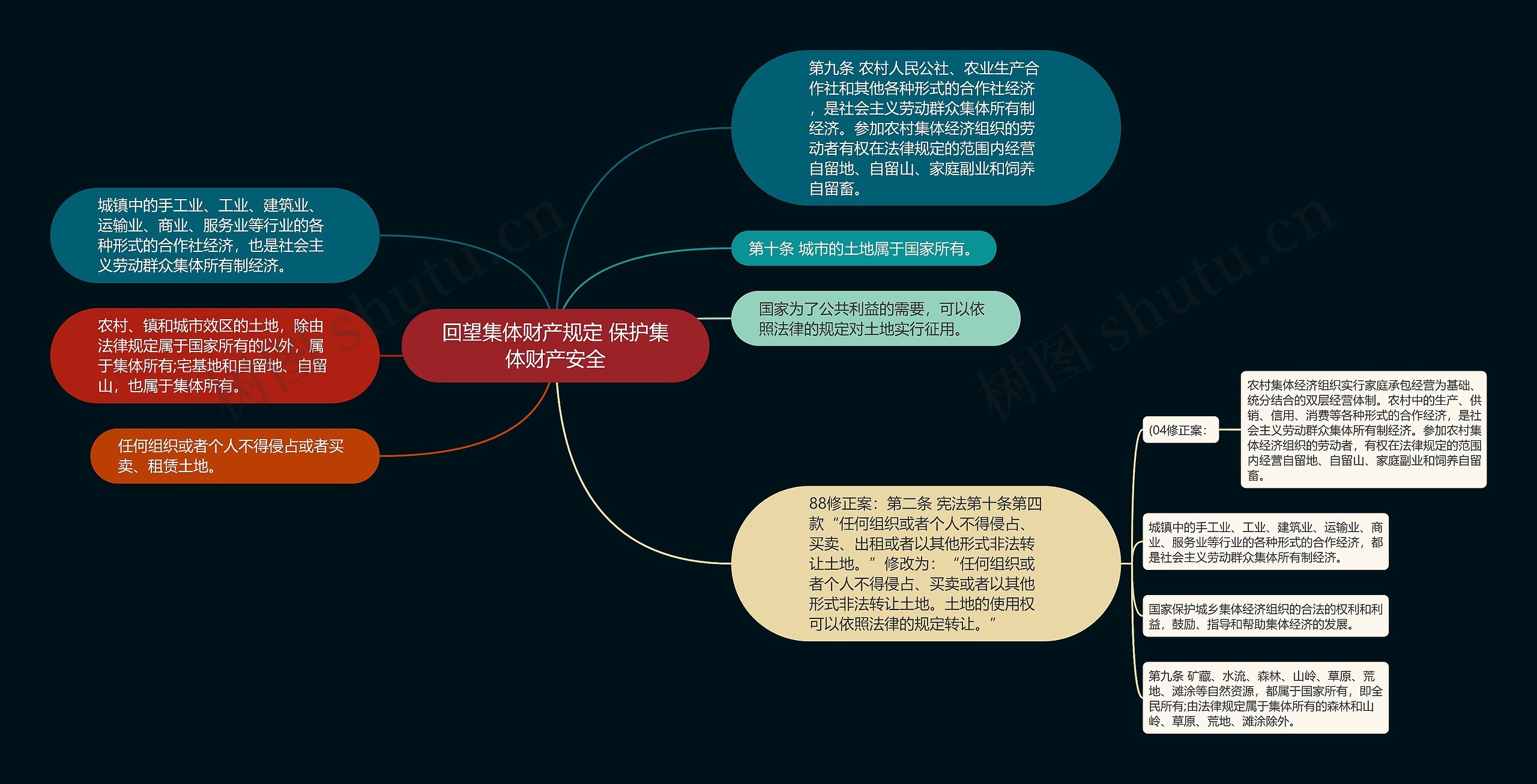 回望集体财产规定 保护集体财产安全思维导图